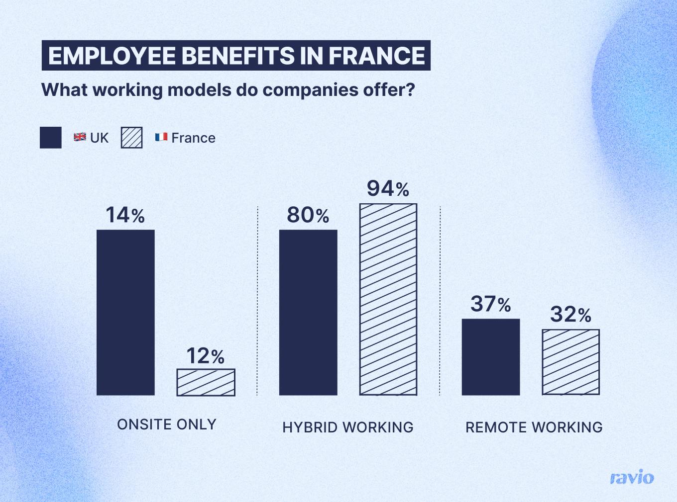 Chart showing the percentage of companies in the UK and France that offer remote or hybrid options. Some employees are onsite only: 9% of French companies, 16% of UK companies. Some employees are fully remote: 36% of French companies, 37% of UK companies. Some employees are hybrid: 77% of French companies, 90% of UK companies.