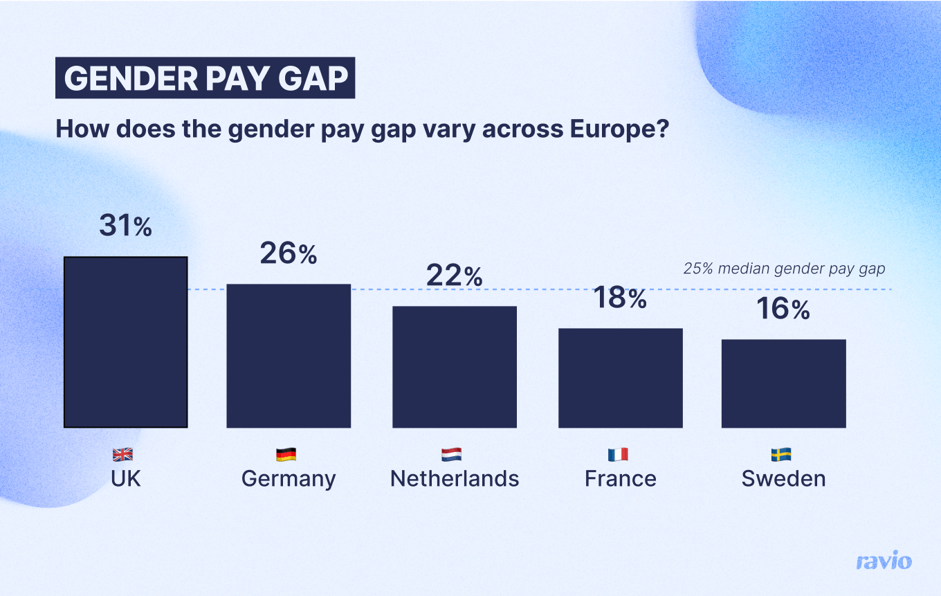 Chart showing the gender pay gap in countries across Europe.