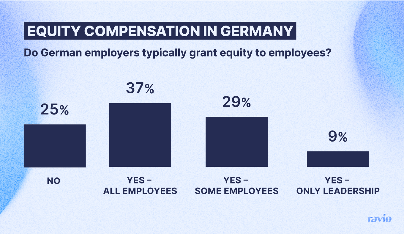 Chart showing the % of companies granting equity compensation to employees in the UK and Germany.
