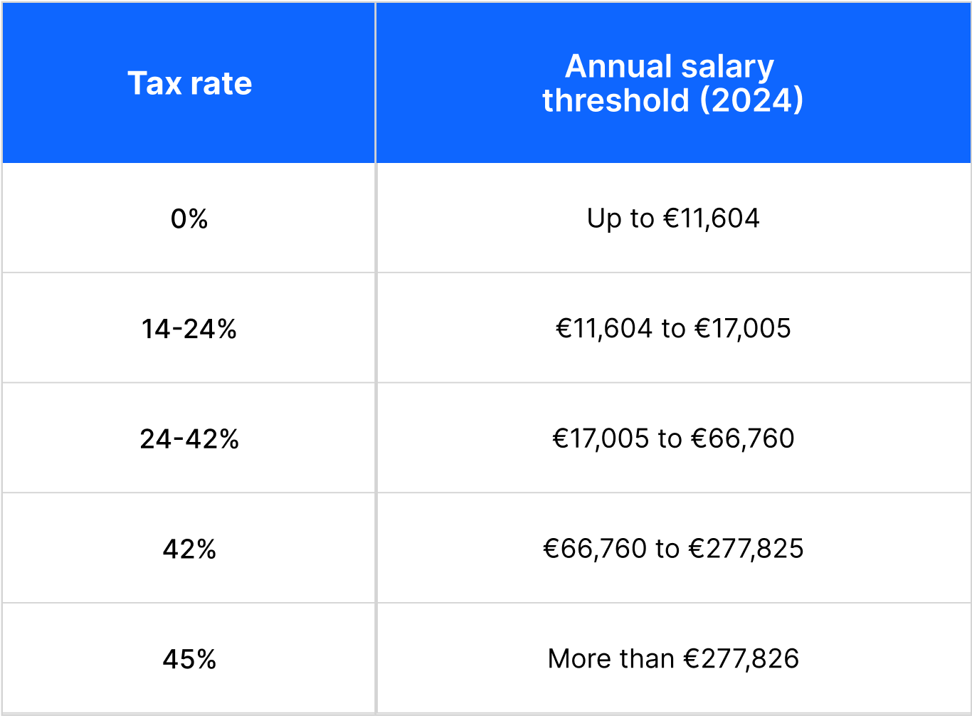 Table showing income tax rates in Germany with the annual salary thresholds for 2024