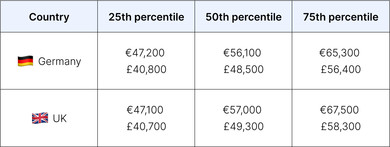 Table with the median salaries for a P3 Account Executive in the UK vs Germany.