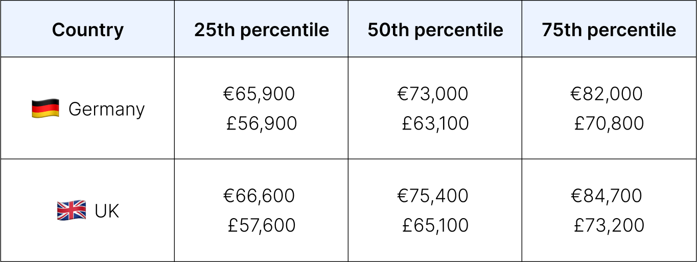 Table with the median salaries for a P3 Software Engineer in the UK vs Germany.