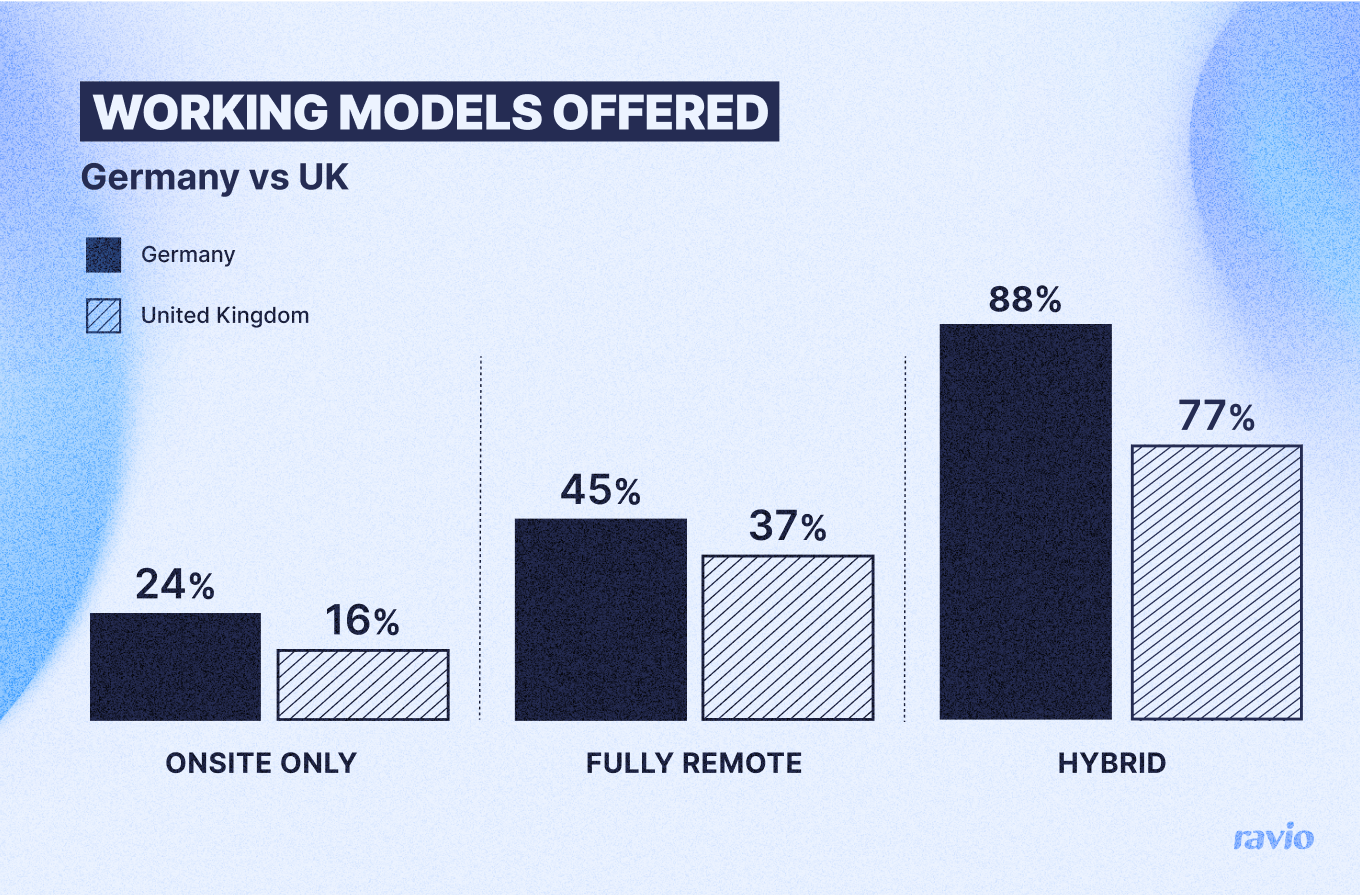 Chart showing the % of companies offering different working models (remote, hybrid, onsite only) in the UK and Germany.