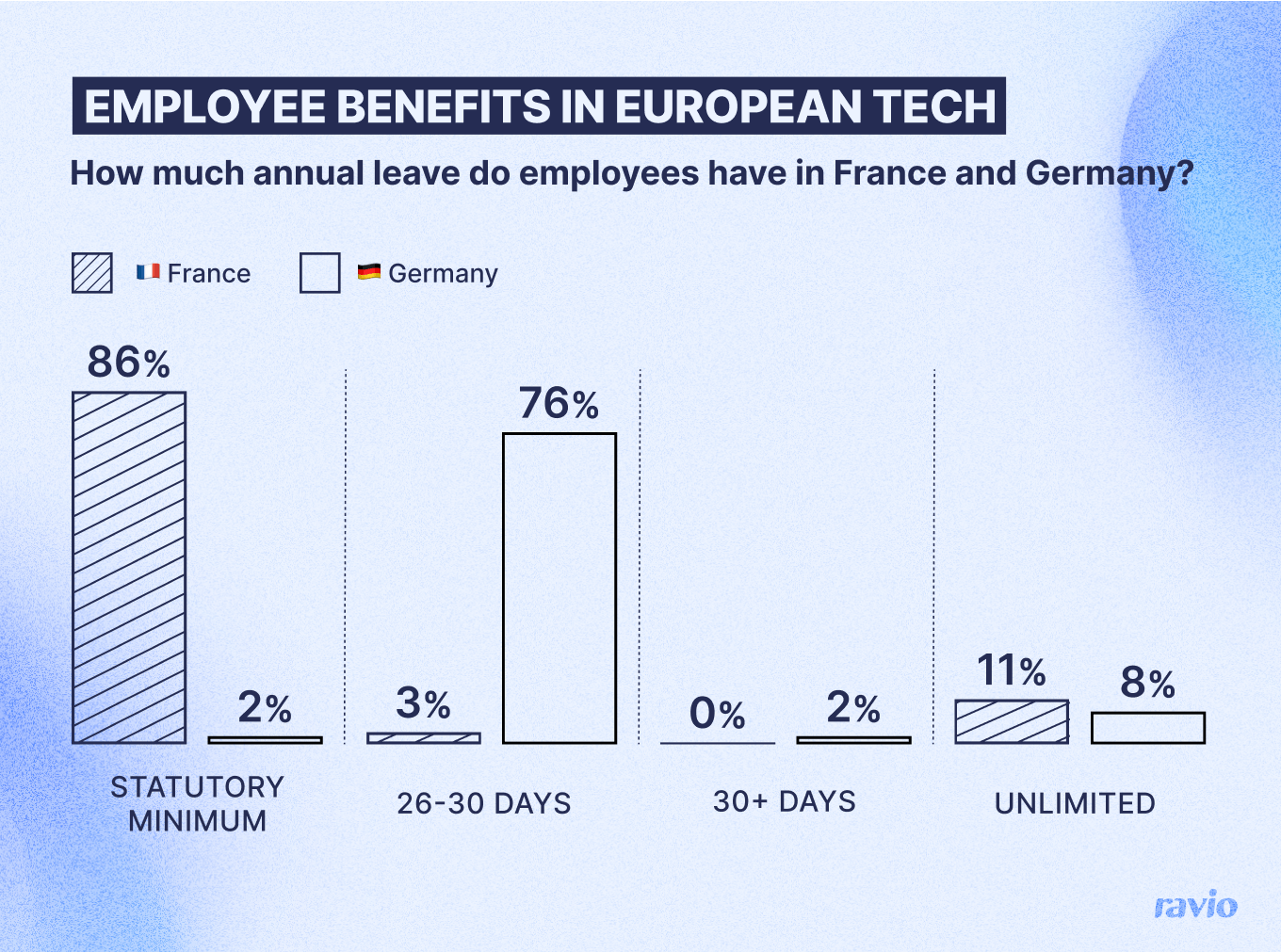 Graph: how many holiday days do tech companies across Europe offer?