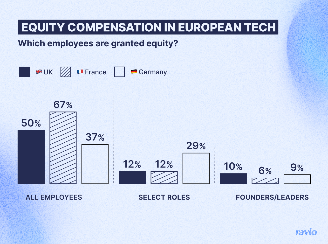 Graph: do tech companies across Europe offer equity compensation?