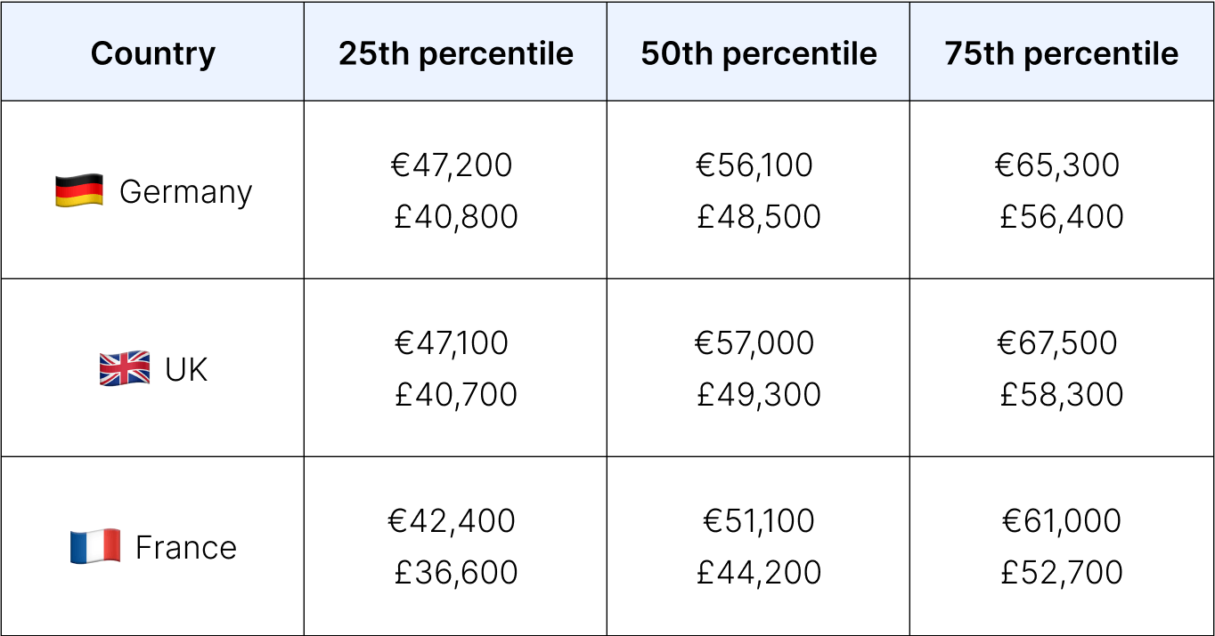 Table: median salaries for a P3 account executive across Europe.