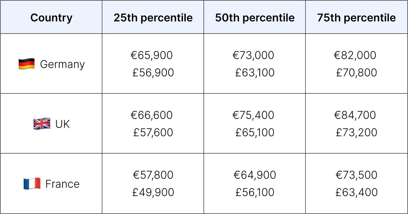 Table: median salaries for a P3 software engineer across Europe.