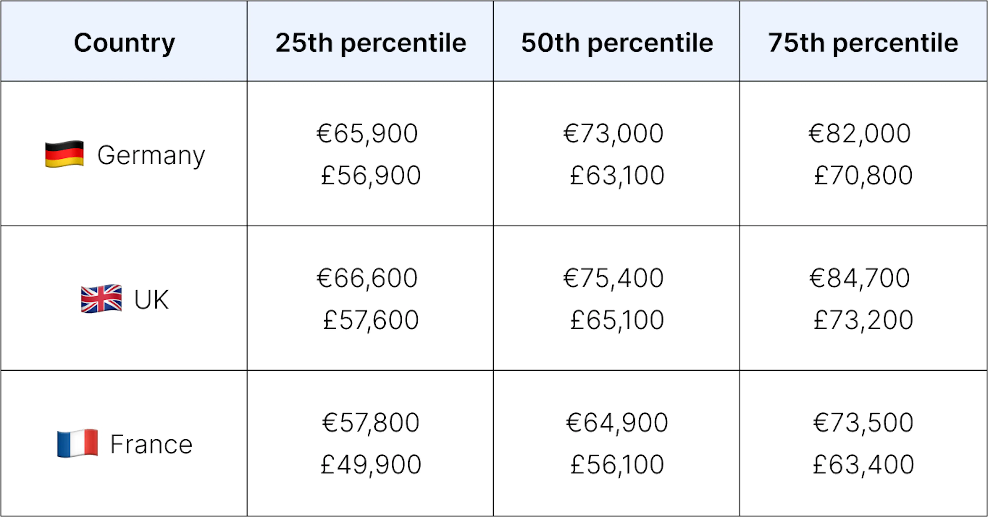 Table: median salaries for a P3 software engineer across Europe.