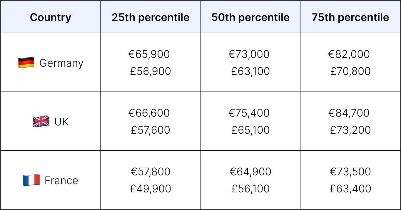 Table: median salaries for a P3 software engineer across Europe.