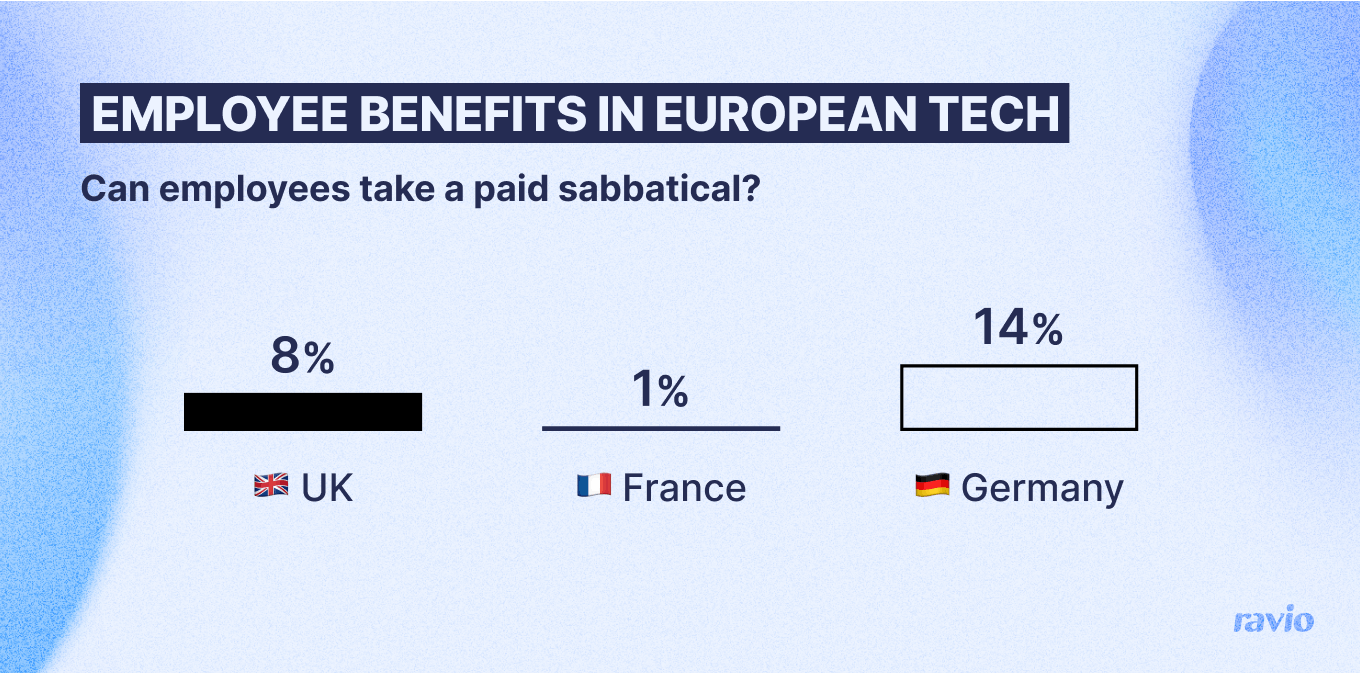 Graph: do tech companies across Europe offer paid sabbaticals?