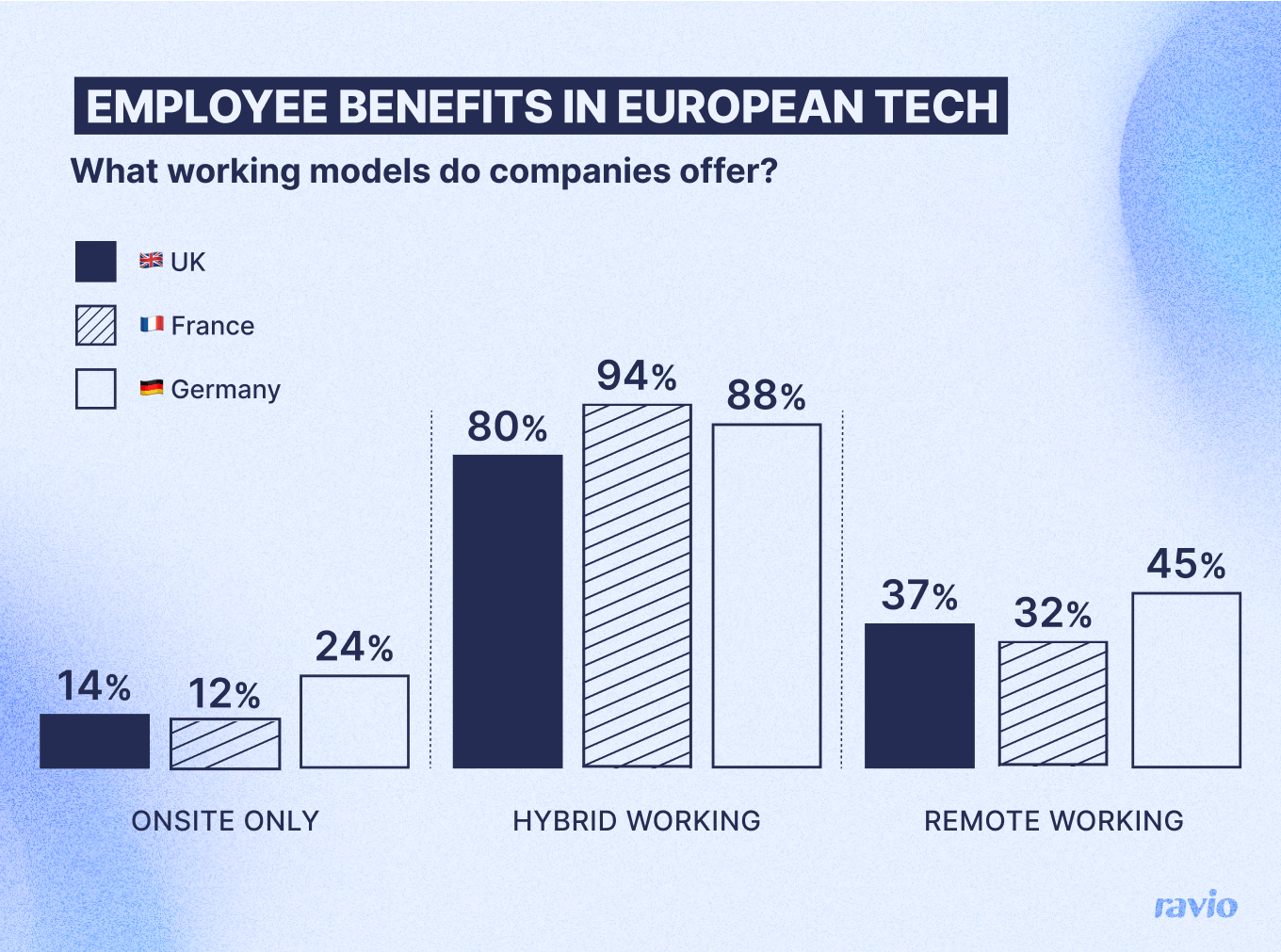 Graph: what working models to tech companies across Europe offer?