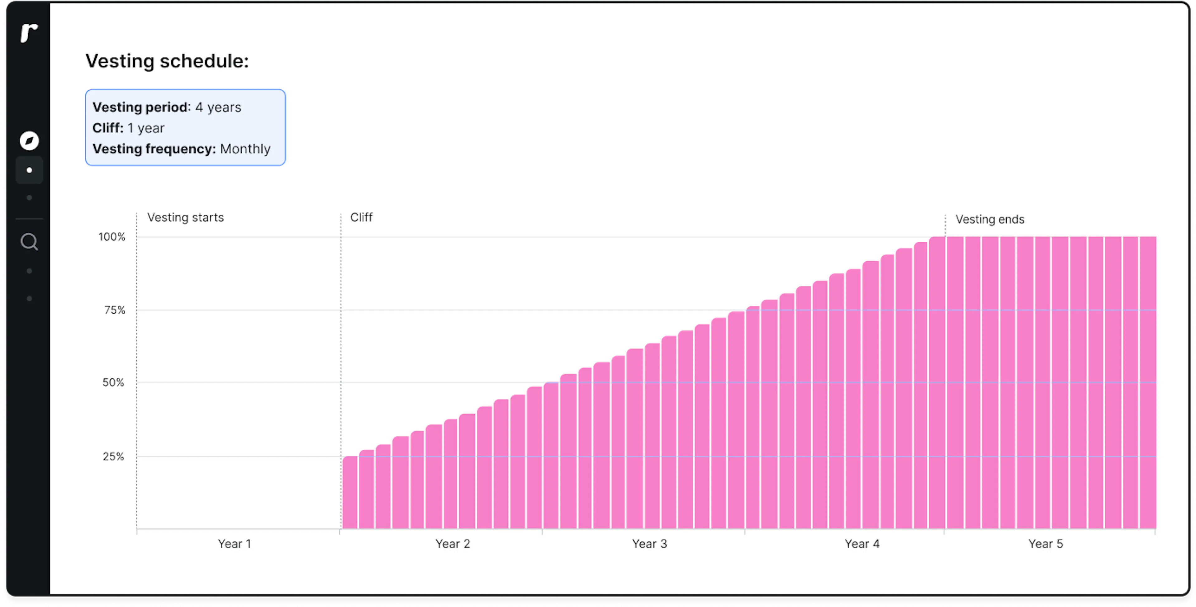 The most common vesting schedule for start ups, shown in the Ravio app – a 4 year vesting period with a 1 year cliff and monthly vesting frequency. 