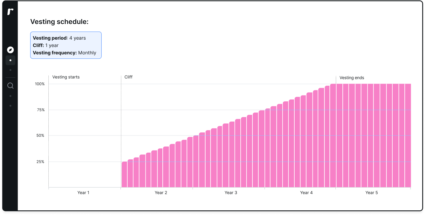 The most common vesting schedule for start ups, shown in the Ravio app – a 4 year vesting period with a 1 year cliff and monthly vesting frequency. 