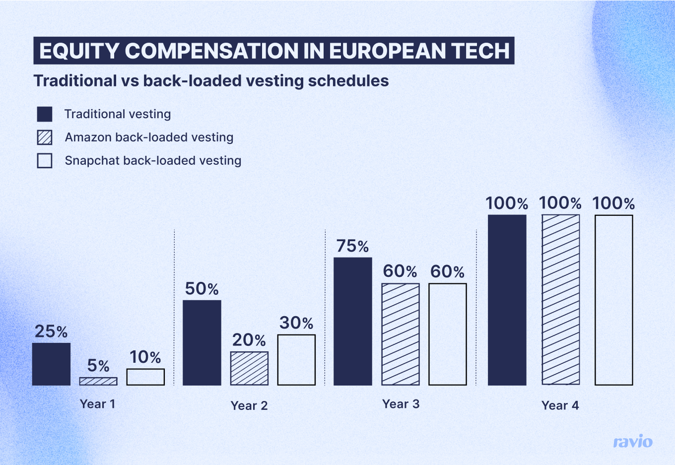Chart showing traditional vs back-loaded vesting schedules