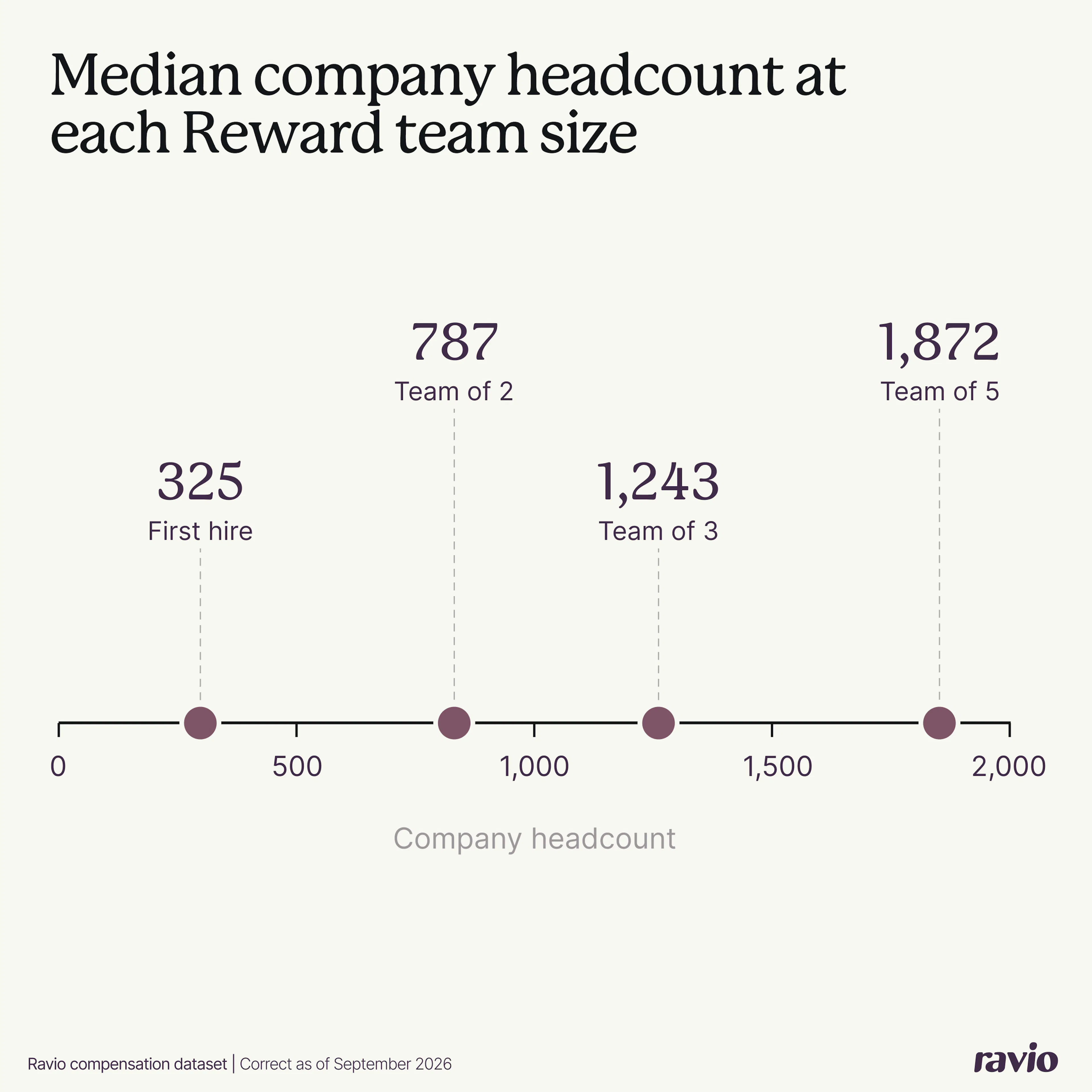 Ravio data on total reward team structure: Median company headcount at each Reward team size
