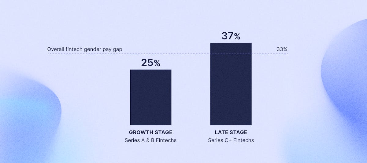 Implications Of The Gender Pay Gap In Growth Stage Fintech Companies 0100