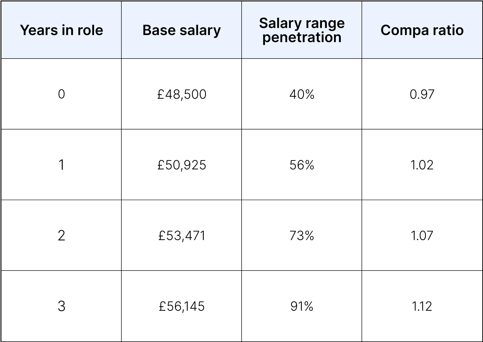 A table showing the employee's progression through the salary band at a 5% pay increase per year.