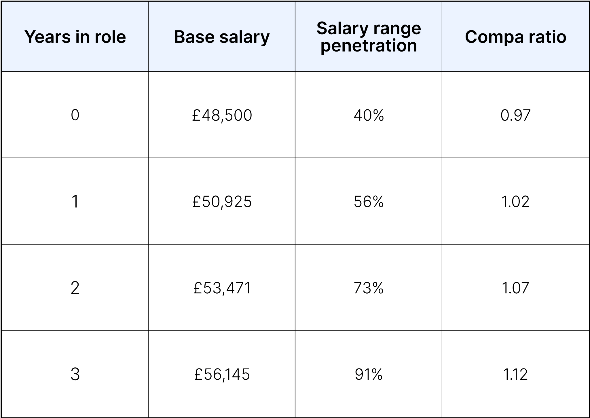 [free tool] How to calculate employee progression through a salary band