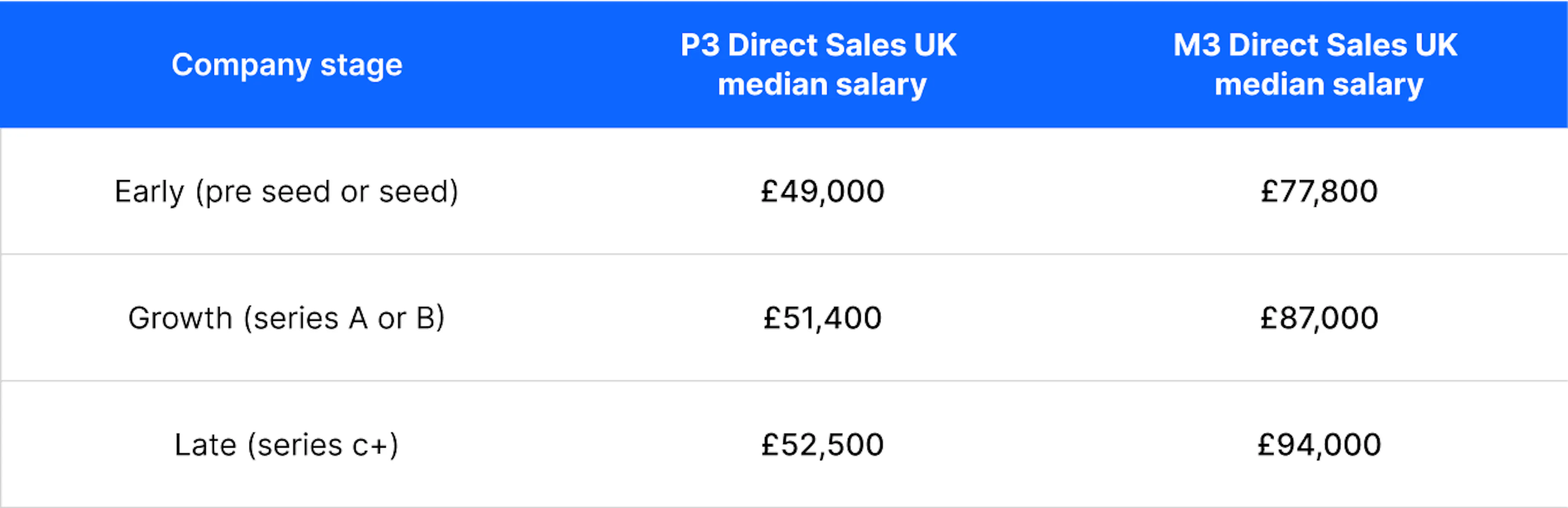 Table showing how direct sales salaries change across company stage. P3 direct sales: £49,000 at early stage, £51,400 at growth stage, £52,500 at late stage. M3 direct sales: £77,800 at early stage, £87,000 at growth stage, £94,000 at late stage.