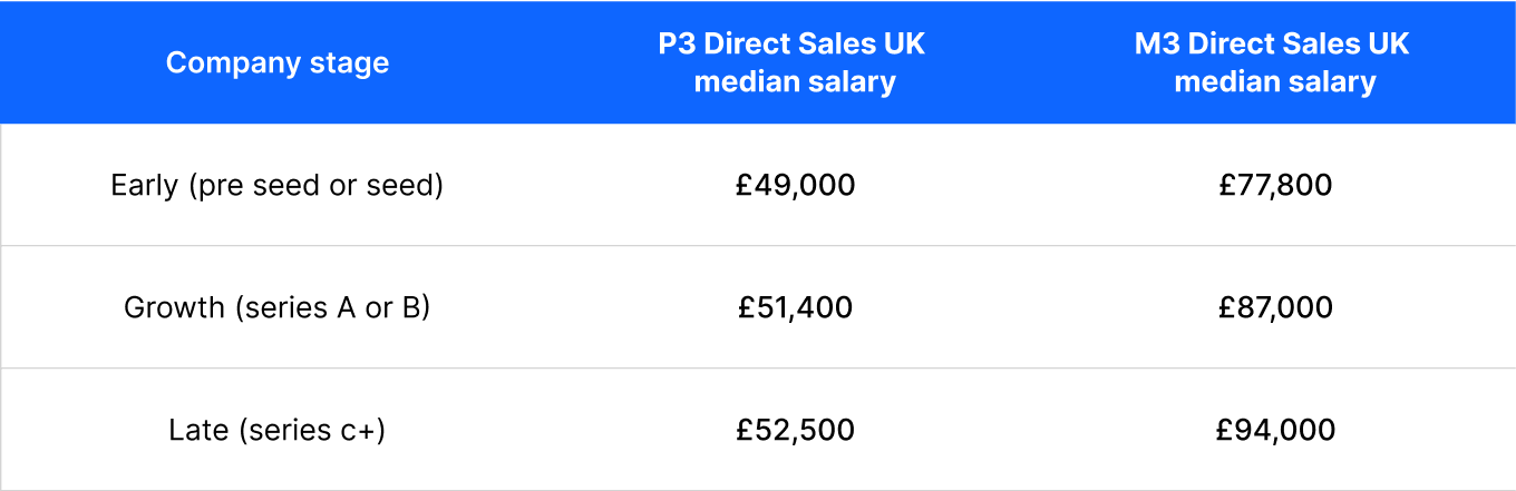 Table showing how direct sales salaries change across company stage. P3 direct sales: £49,000 at early stage, £51,400 at growth stage, £52,500 at late stage. M3 direct sales: £77,800 at early stage, £87,000 at growth stage, £94,000 at late stage.