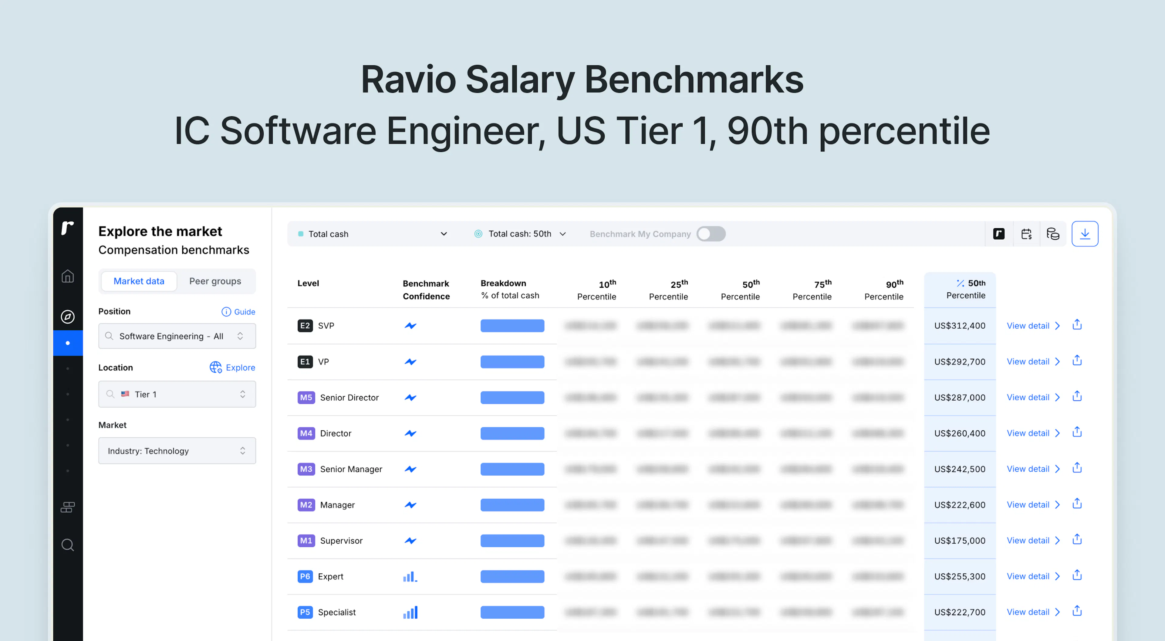 Ravio salary benchmarking data: IC Software Engineer, US Tier 1, 90th percentile