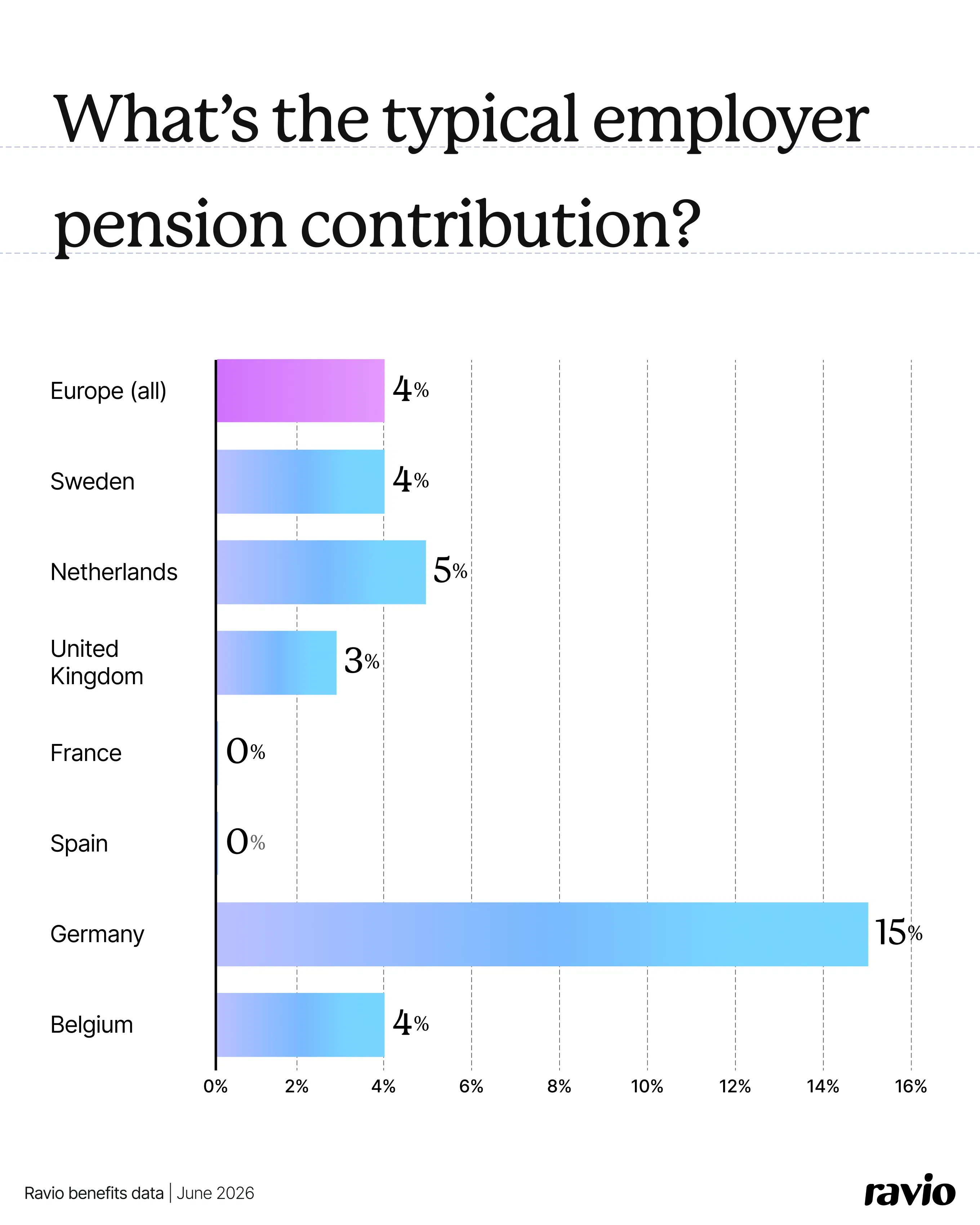 Ravio benefits data: what's the typical employer pension contribution in Europe?