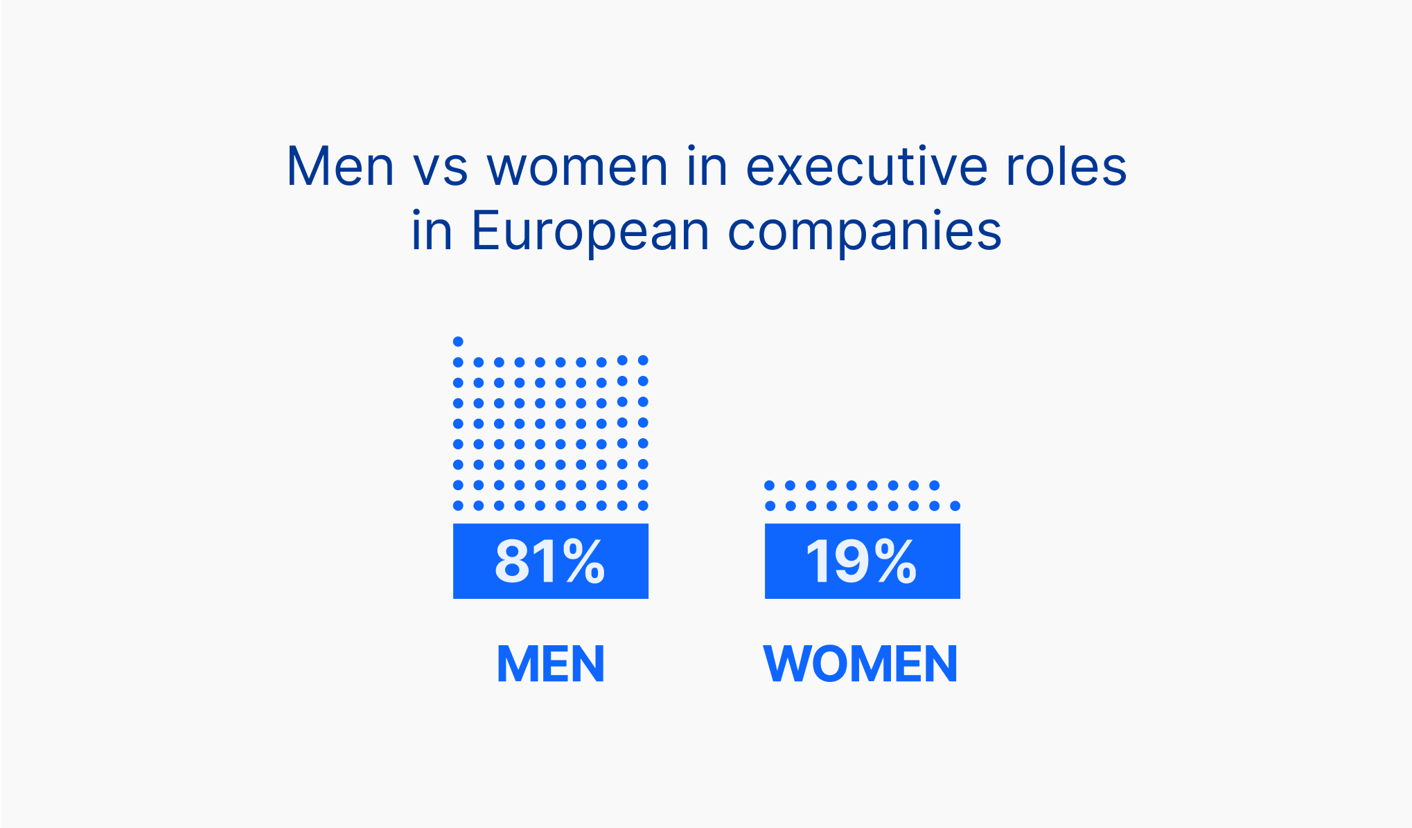 Graph showing executive roles in Europe are held 81% by men, and 19% by women