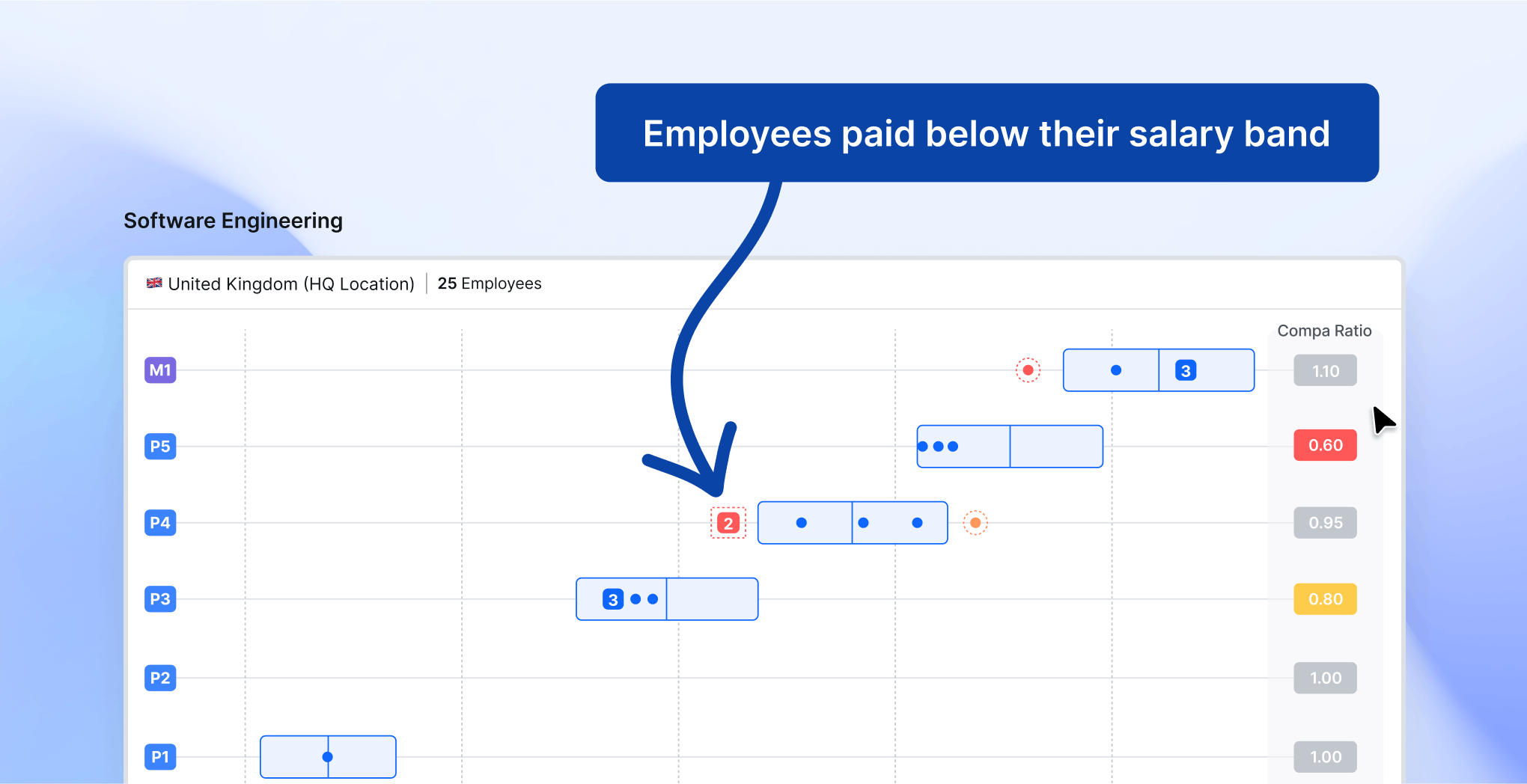 Image showing employees outside of their salary band, being paid lower than the minimum of their range.