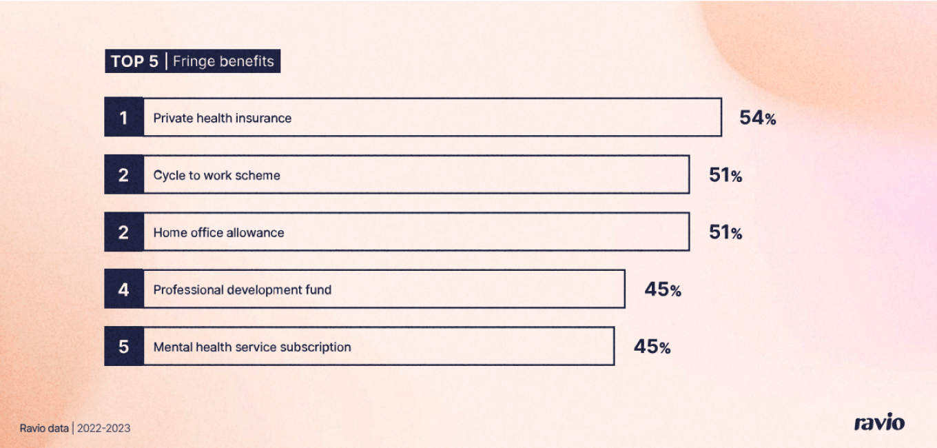 Chart showing the top 5 fringe benefits across European tech companies. 54% private health insurance, 51% cycle to work scheme, 51% home office allowance, 45% professional development fund, 45% mental health subscription.