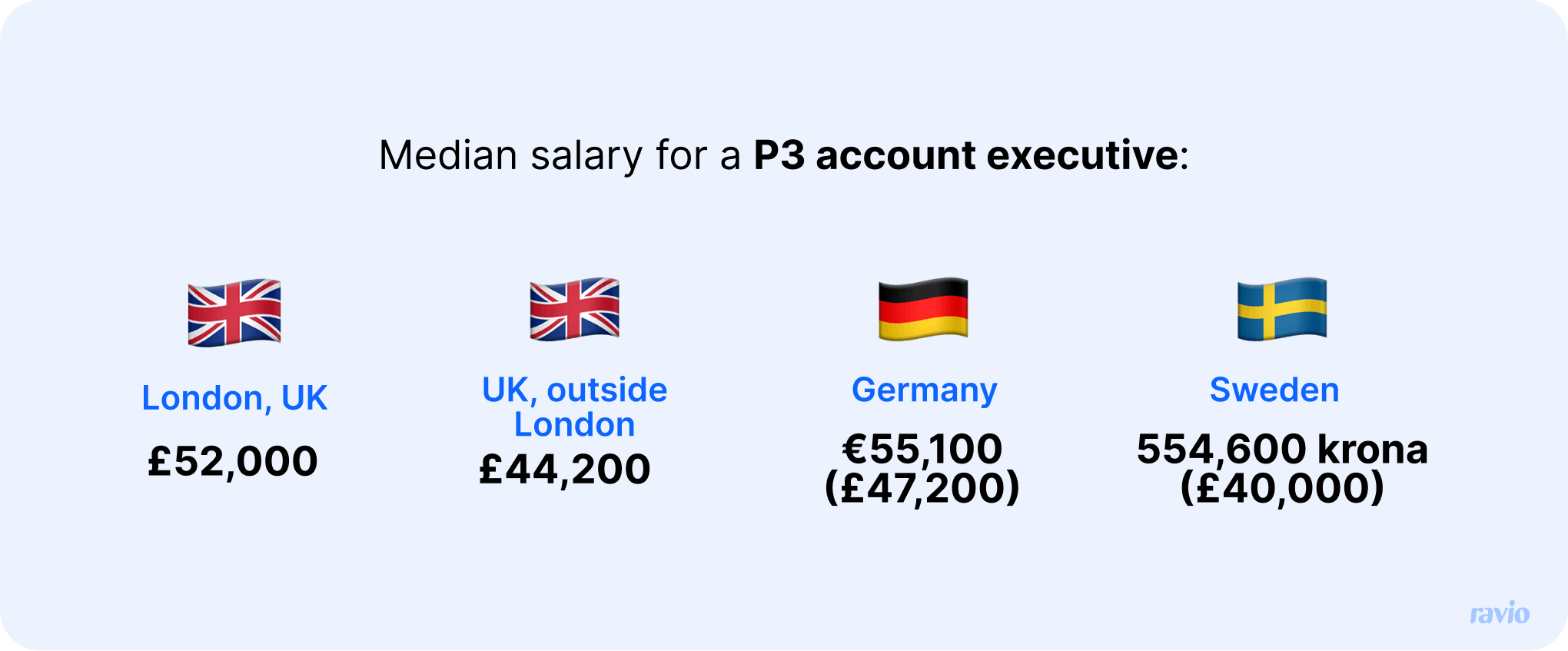 Median salary for a P3 account executive. UK, London: £52,000. UK, outside London: £44,200. Germany: 55,100 euros (£47,200). Sweden: 554,600 krona (£40,000).