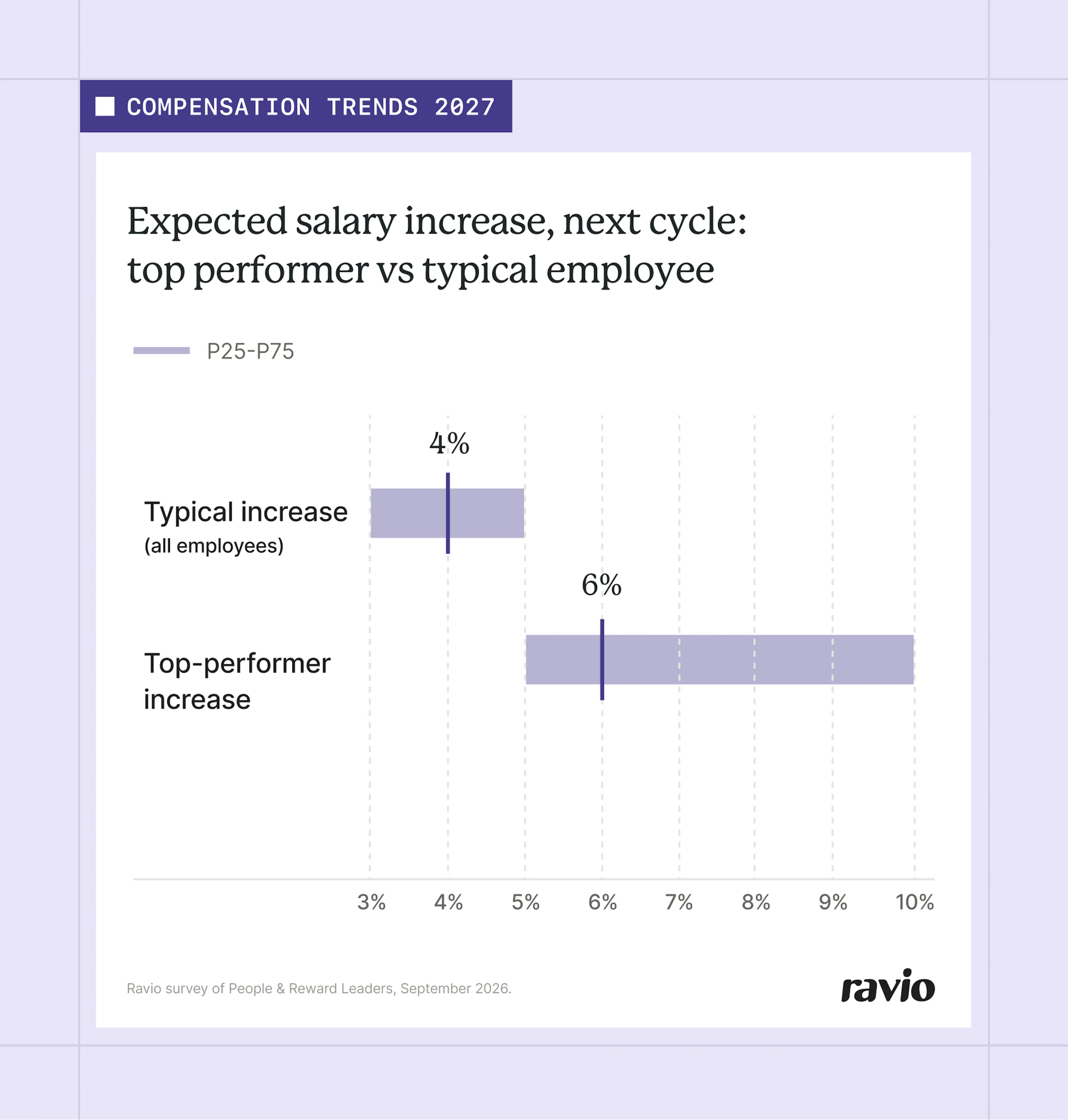 Reward Leaders expect to give a typical employee a 4.0% pay rise at their next pay review (most between 3.0% and 5.0%), and top performers 6.0% (most between 5.0% and 10.0%).