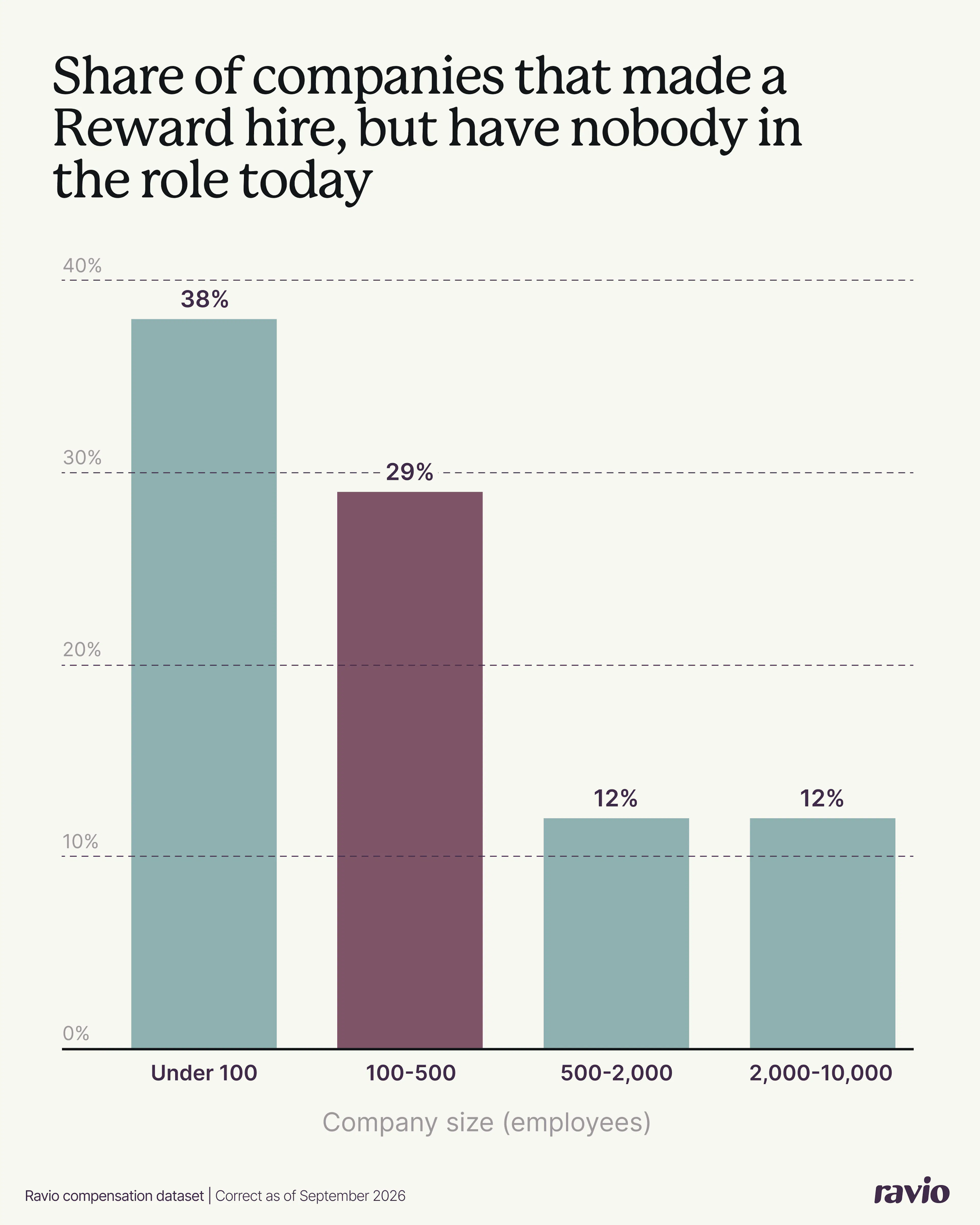 Ravio data on total reward team structure: Share of companies that have made a Reward hire but have nobody in the role today, by company size