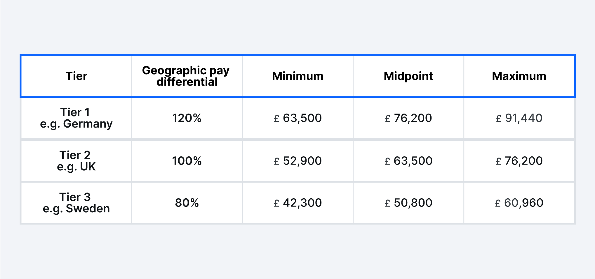 Table showing three tiers of localised pay, tier 1 with a 120% geographic pay differential, tier 2 a 100% geographic pay differential and tier 3 an 80% geographic pay differential.