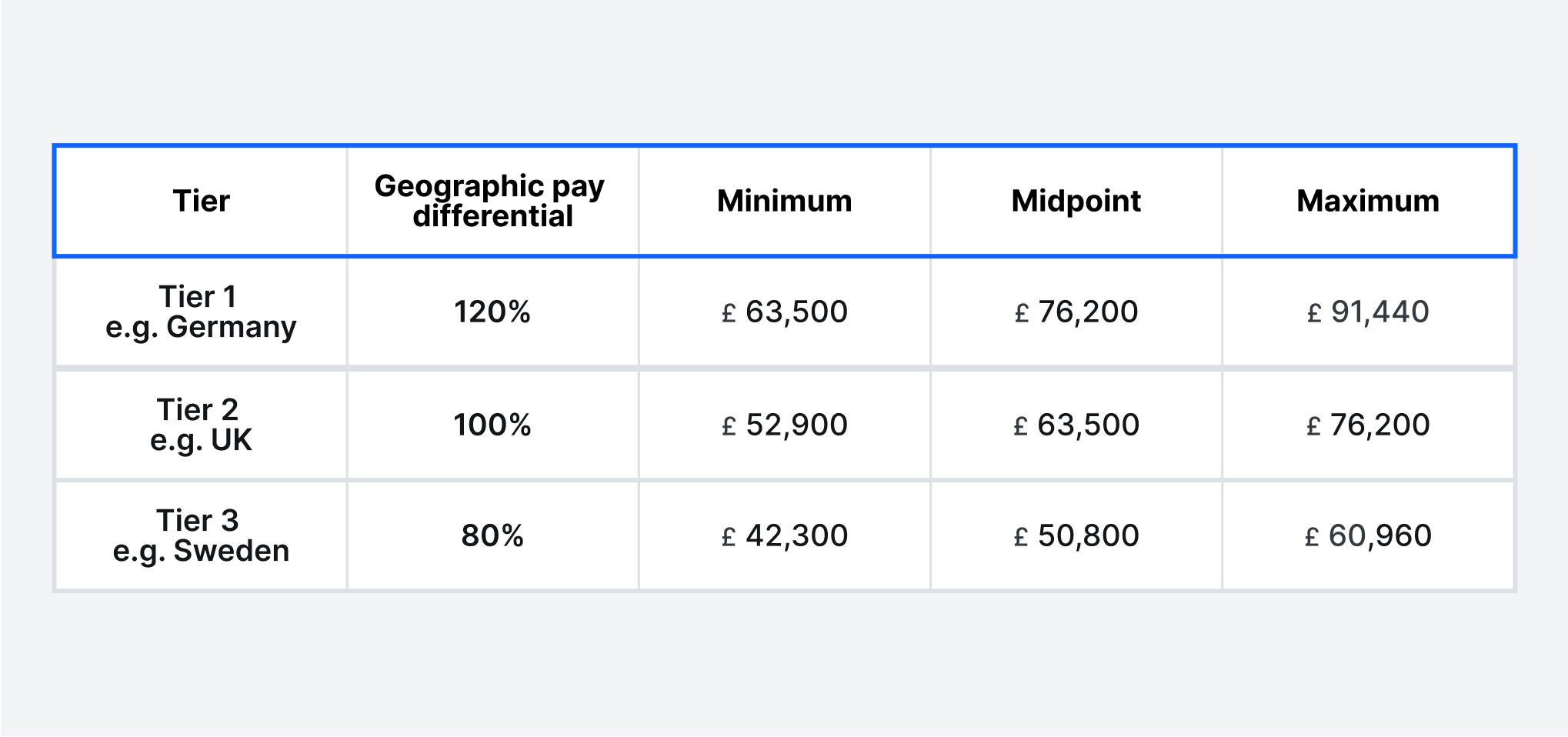 Geographic pay differentials example tiers