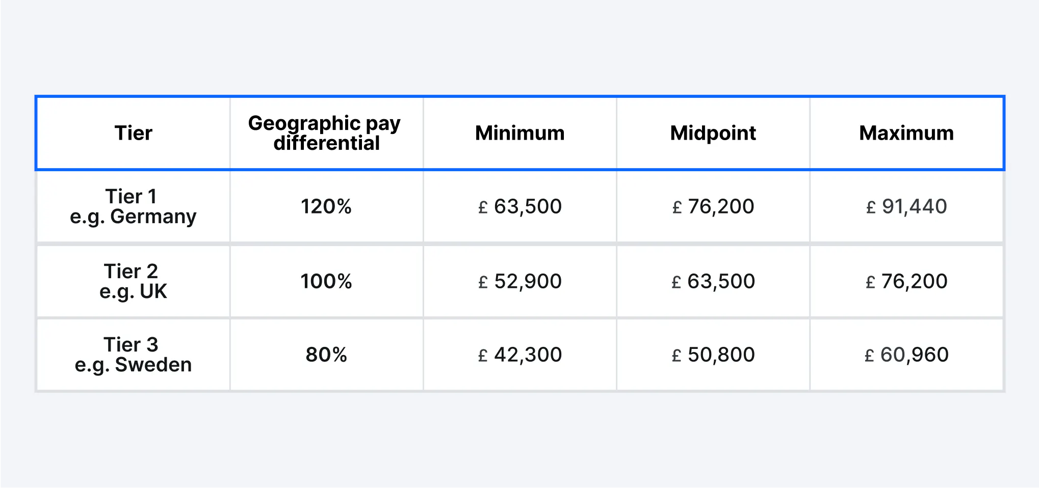 Geographic pay differentials example tiers