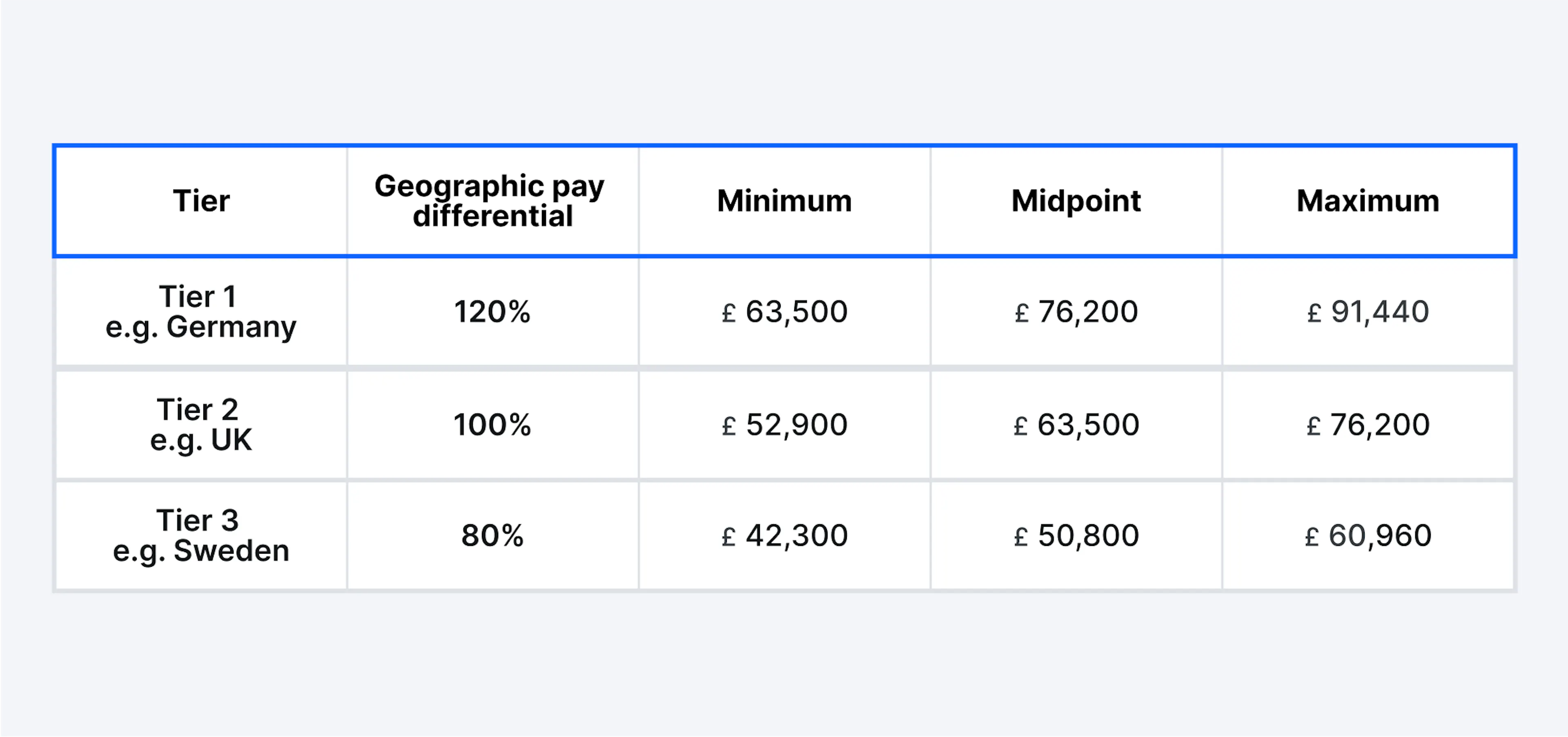 Geographic pay differentials example tiers