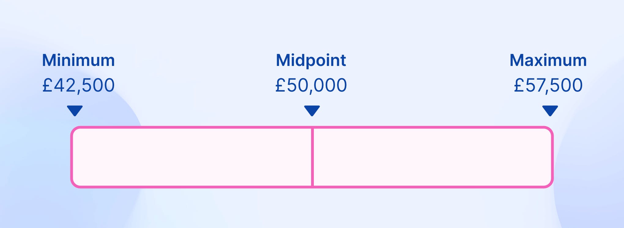Example salary band showing midpoint and range.