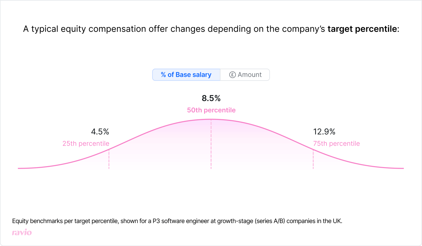 Graph showing equity compensation across the 25th, 50th, and 75th percentiles for a P3 software engineer