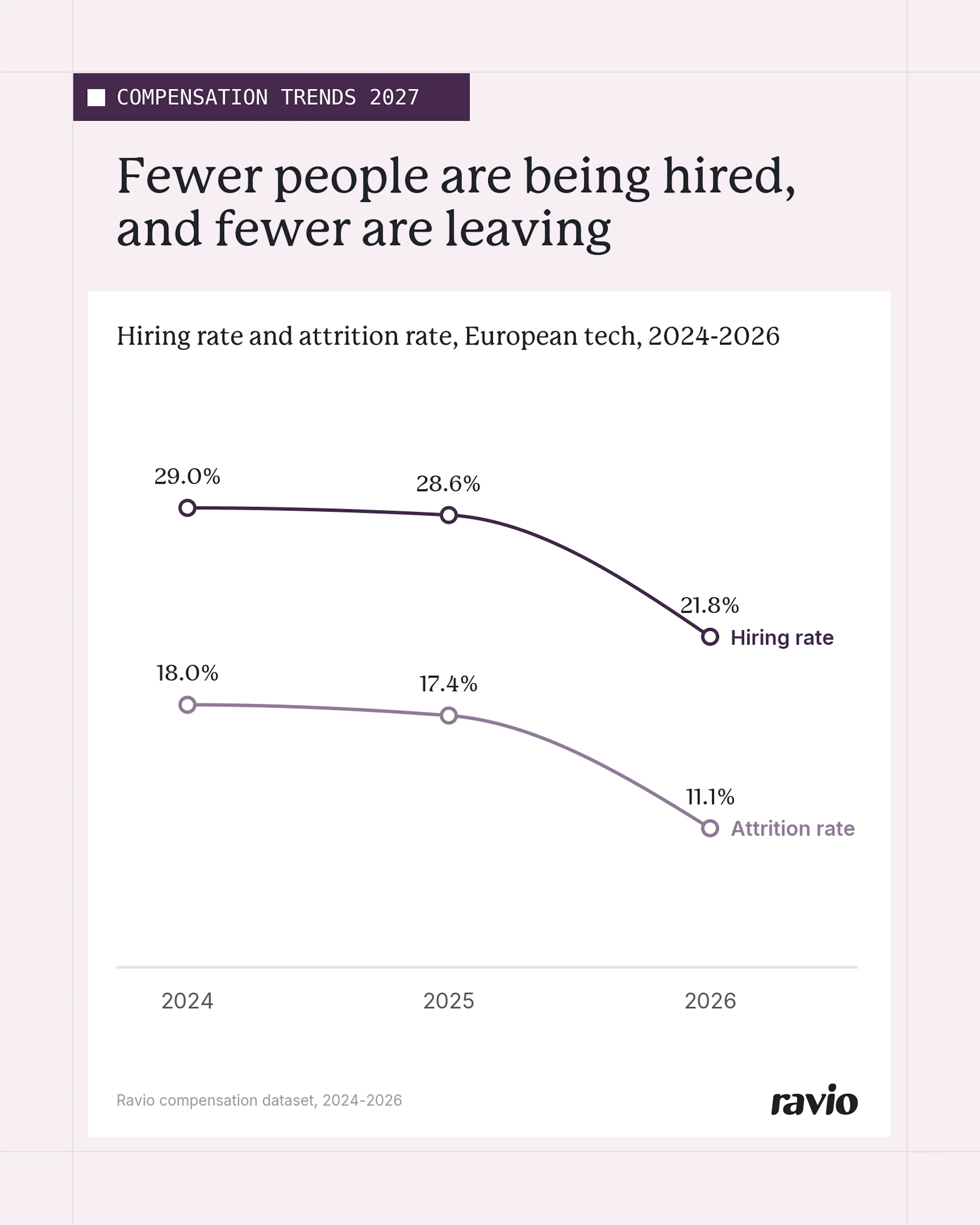 Attrition in European tech fell from 17.4% in 2025 to 11.1% in 2026, as hiring rates also fell from 28.6% to 21.8%.