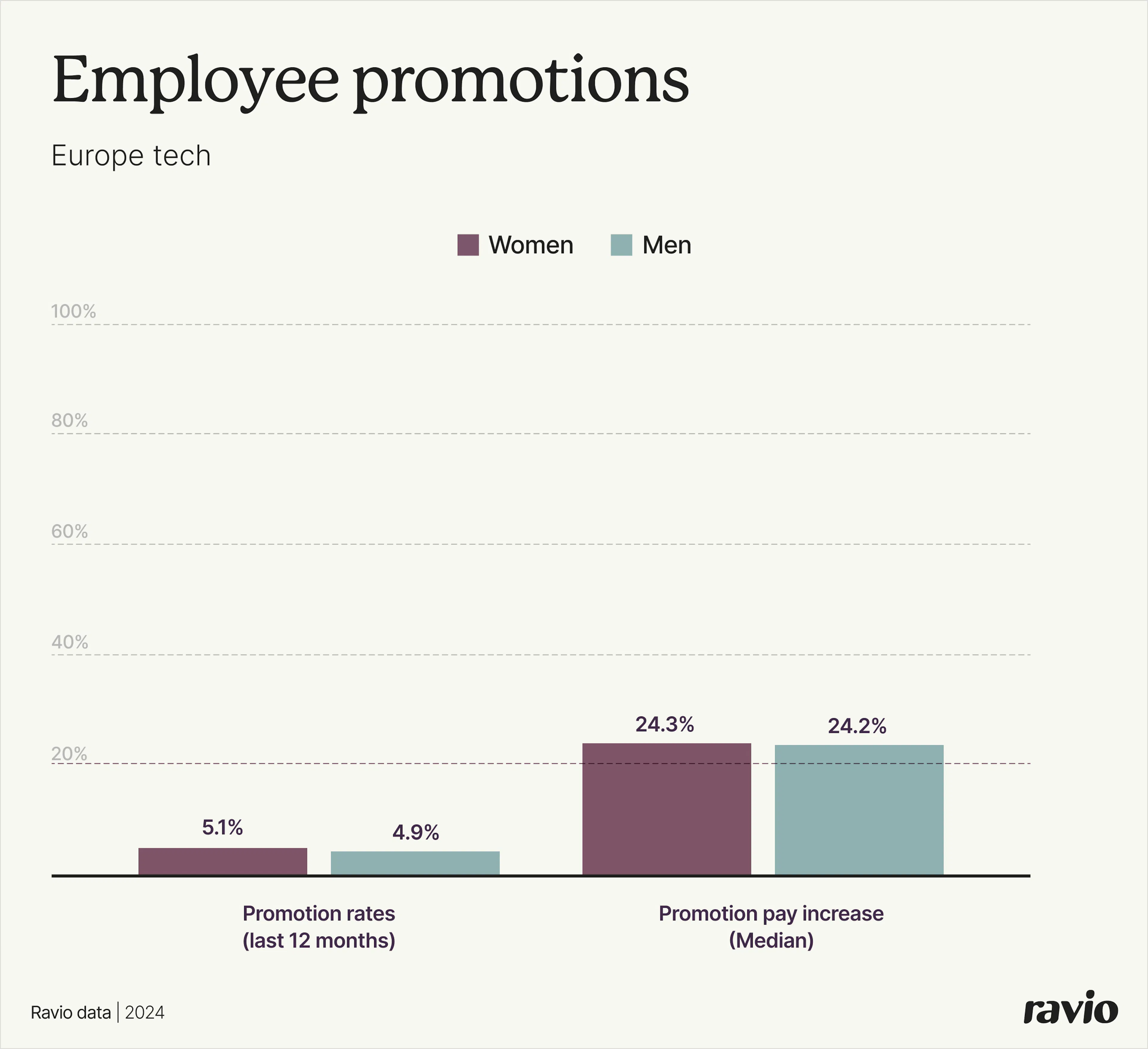 Promotion rates and promotion pay increases: men vs women