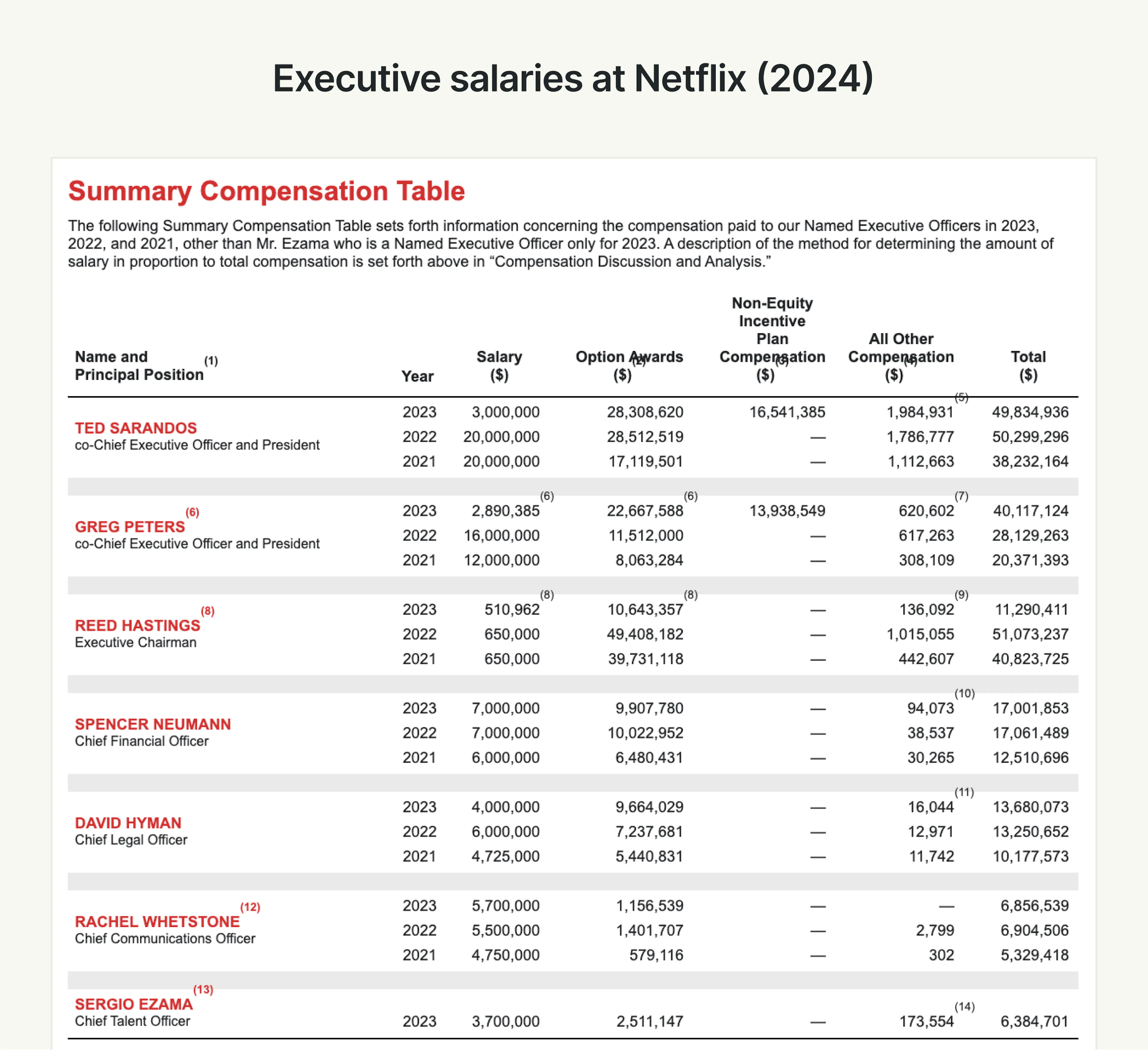 Executive salaries at Netflix 