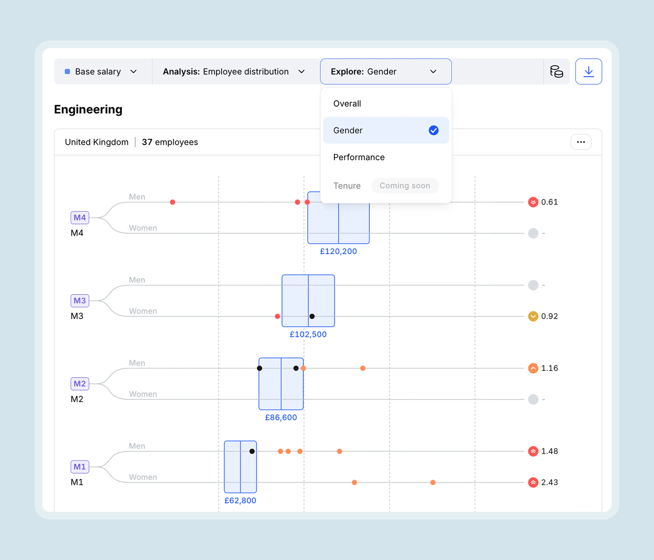 Ravio compensation bands – employee distribution by gender