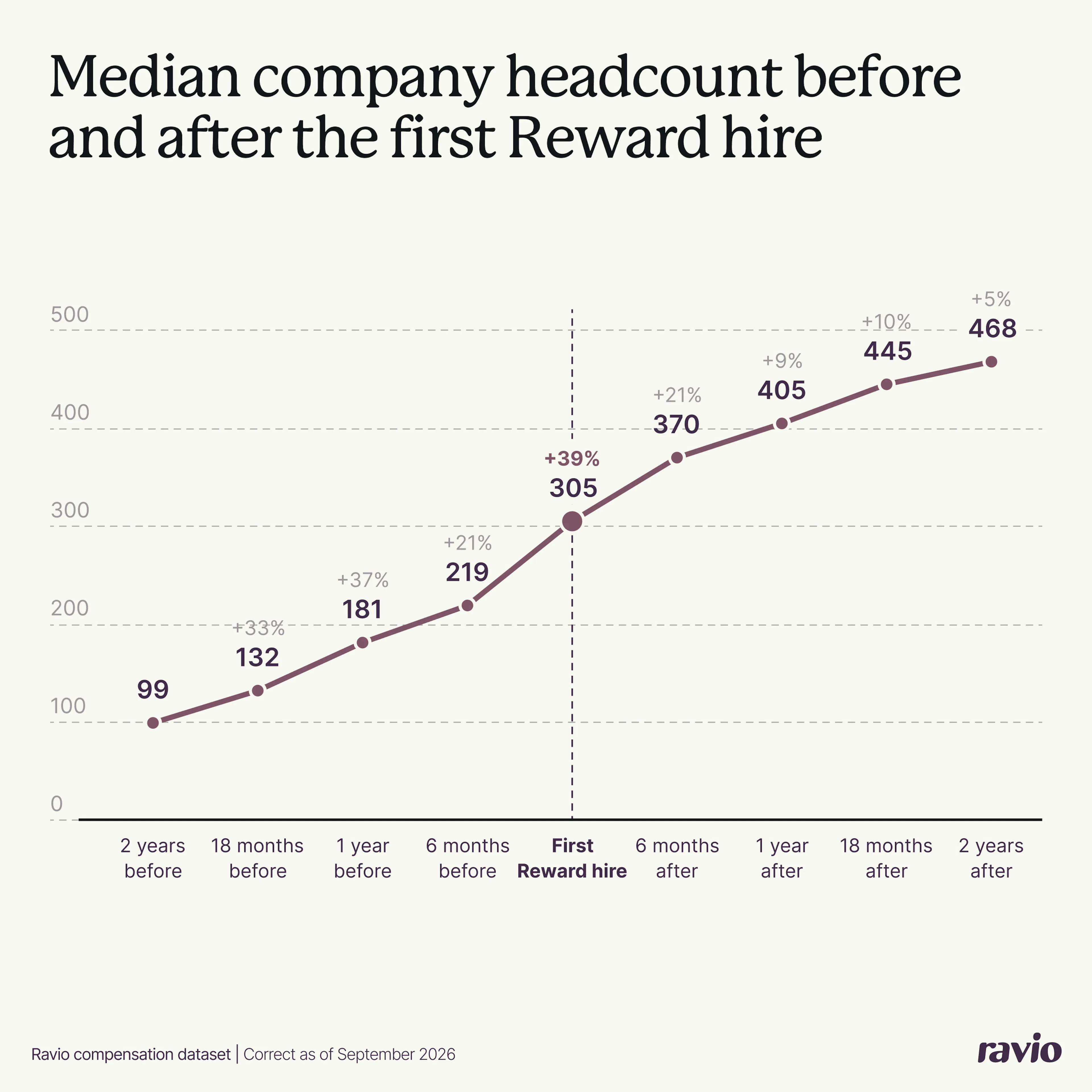 Ravio data on total reward team structure: Median company headcount growth before and after the first Reward hire