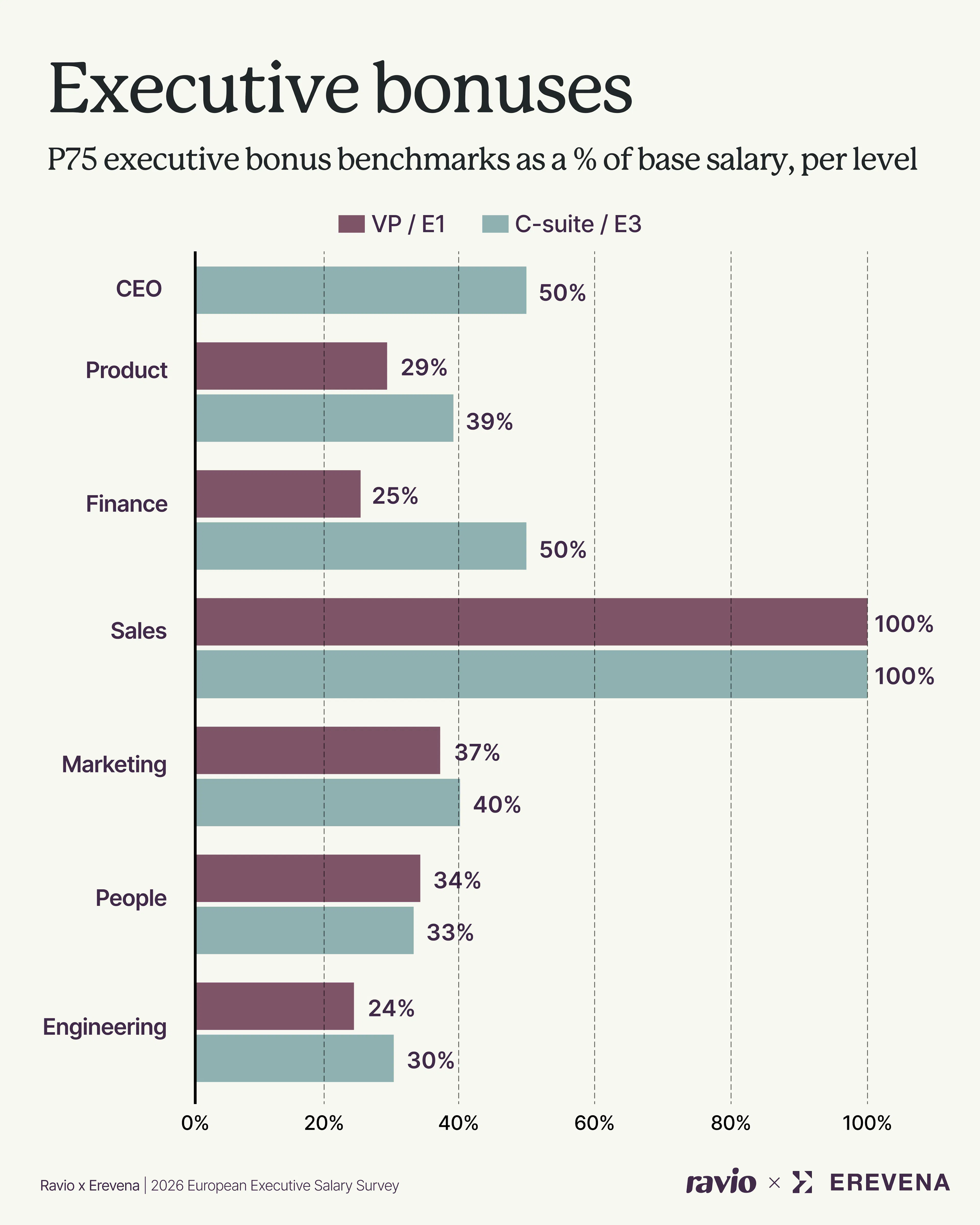 Executive bonus structures – Ravio data
