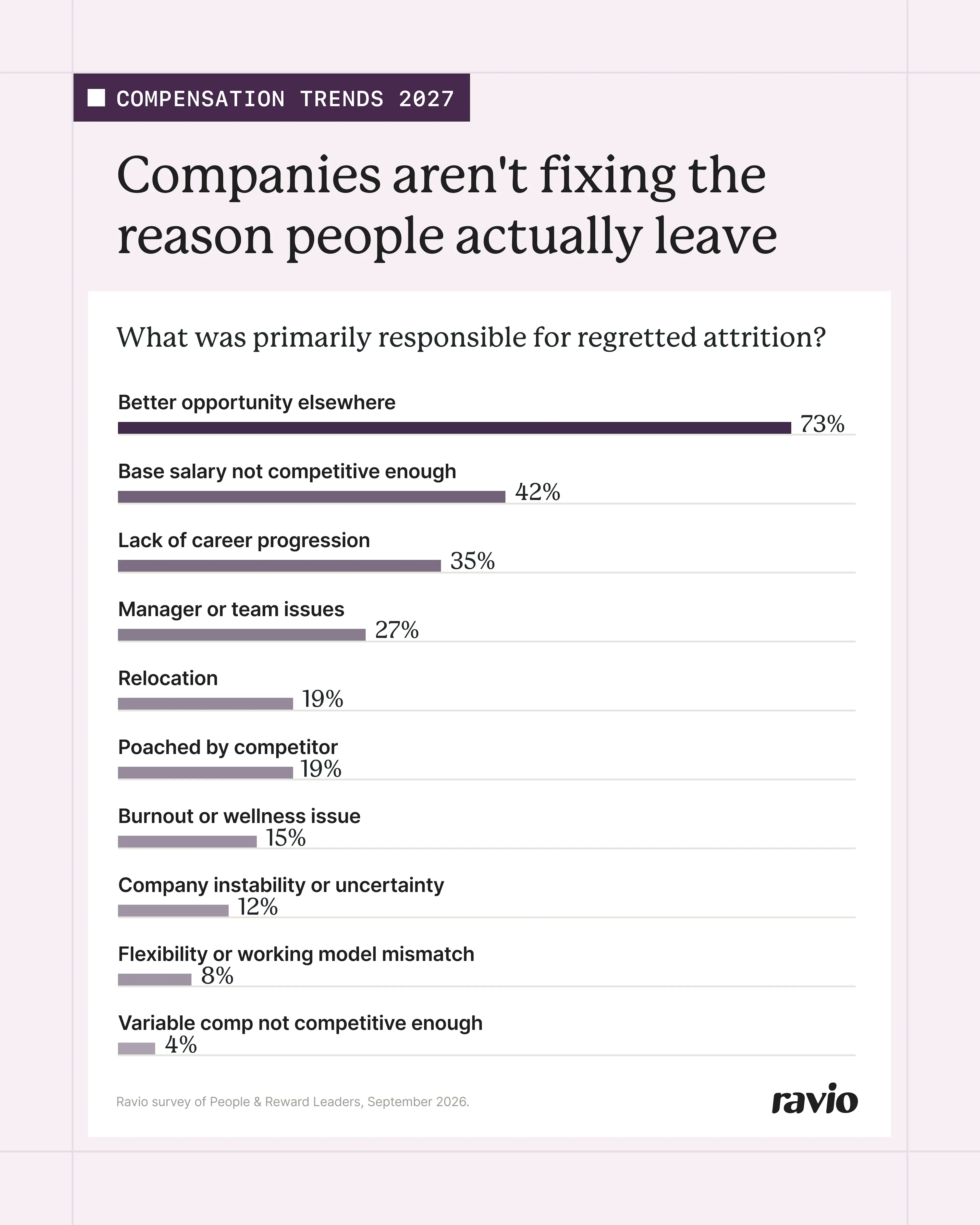 73% of companies say regretted leavers left for a better opportunity elsewhere, 42% because base salary wasn't competitive, and 35% because of a lack of career progression.