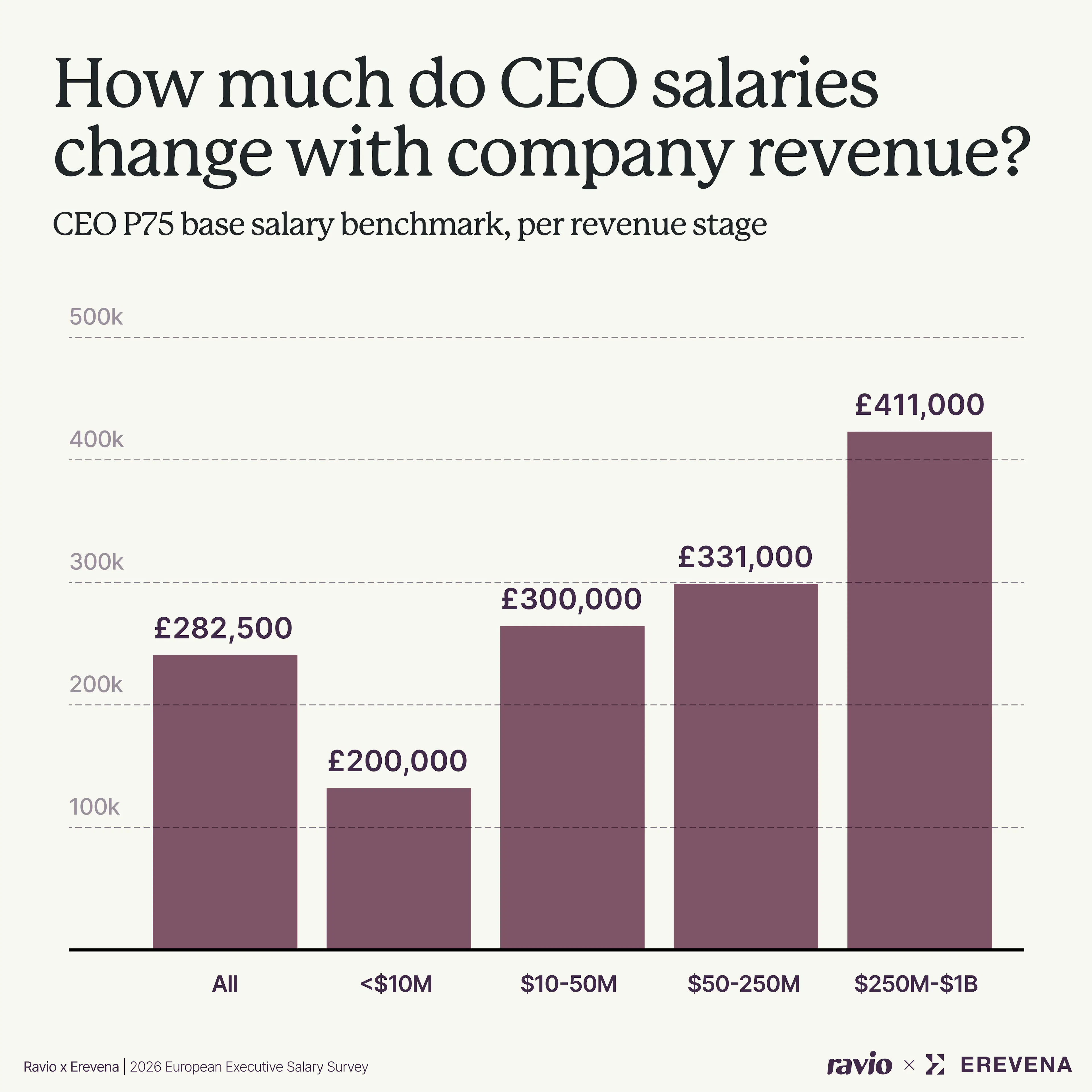 CEO salaries per revenue stage – Ravio data