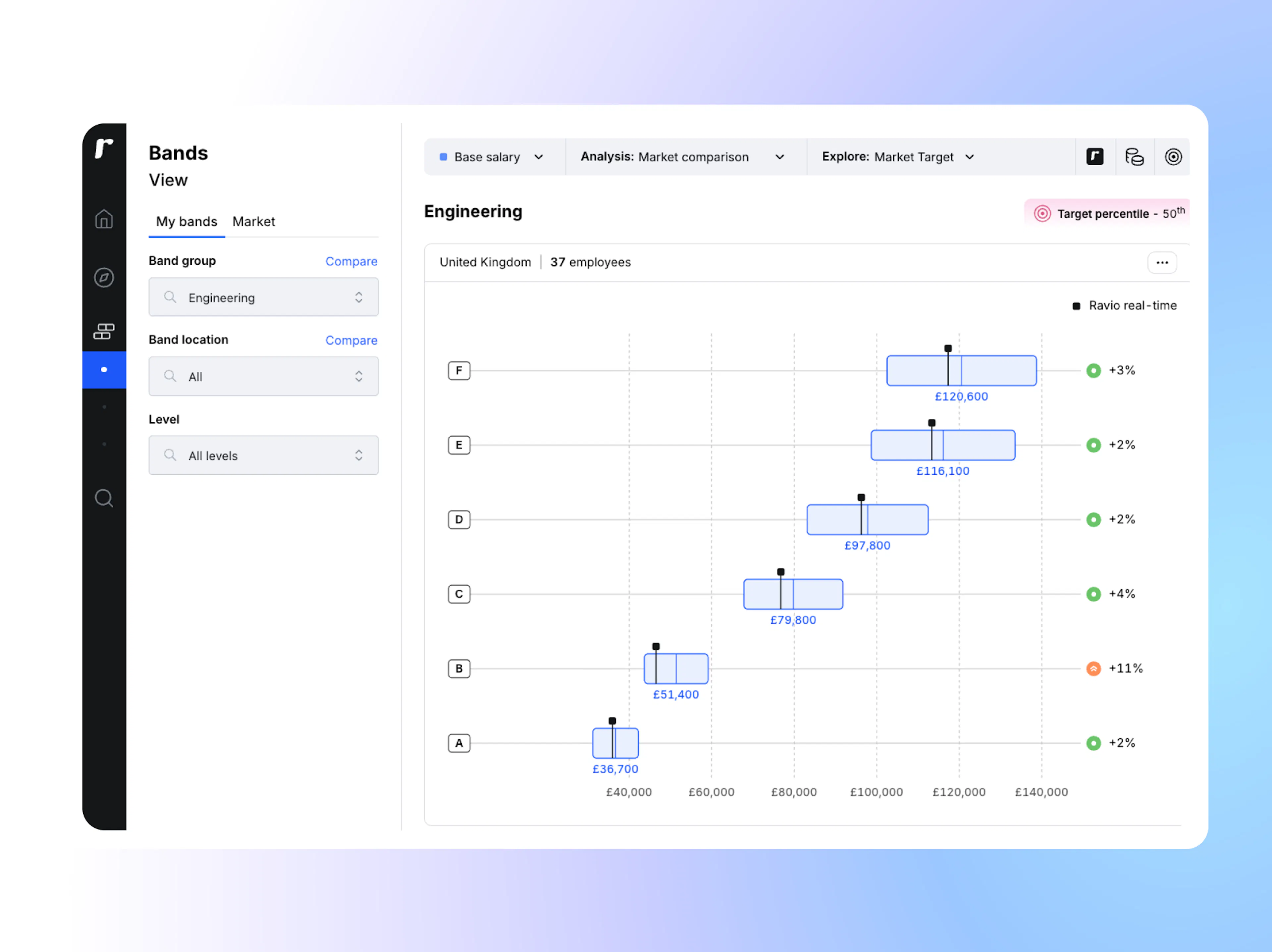 Compensation band management: analyse how your bands sit against your market positioning, and update based on Ravio's real-time benchmarks