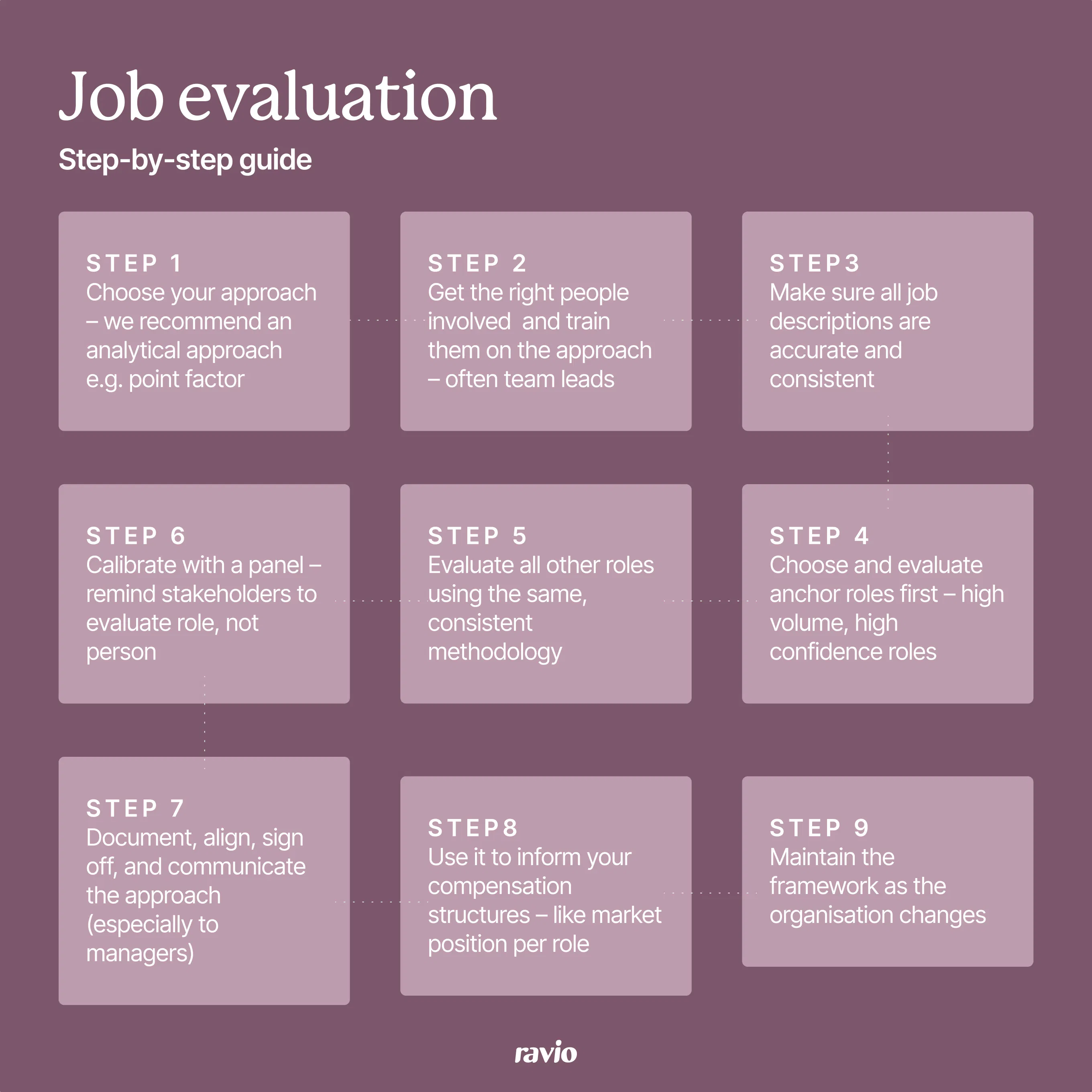 Job evaluation: step-by-step guide to the process