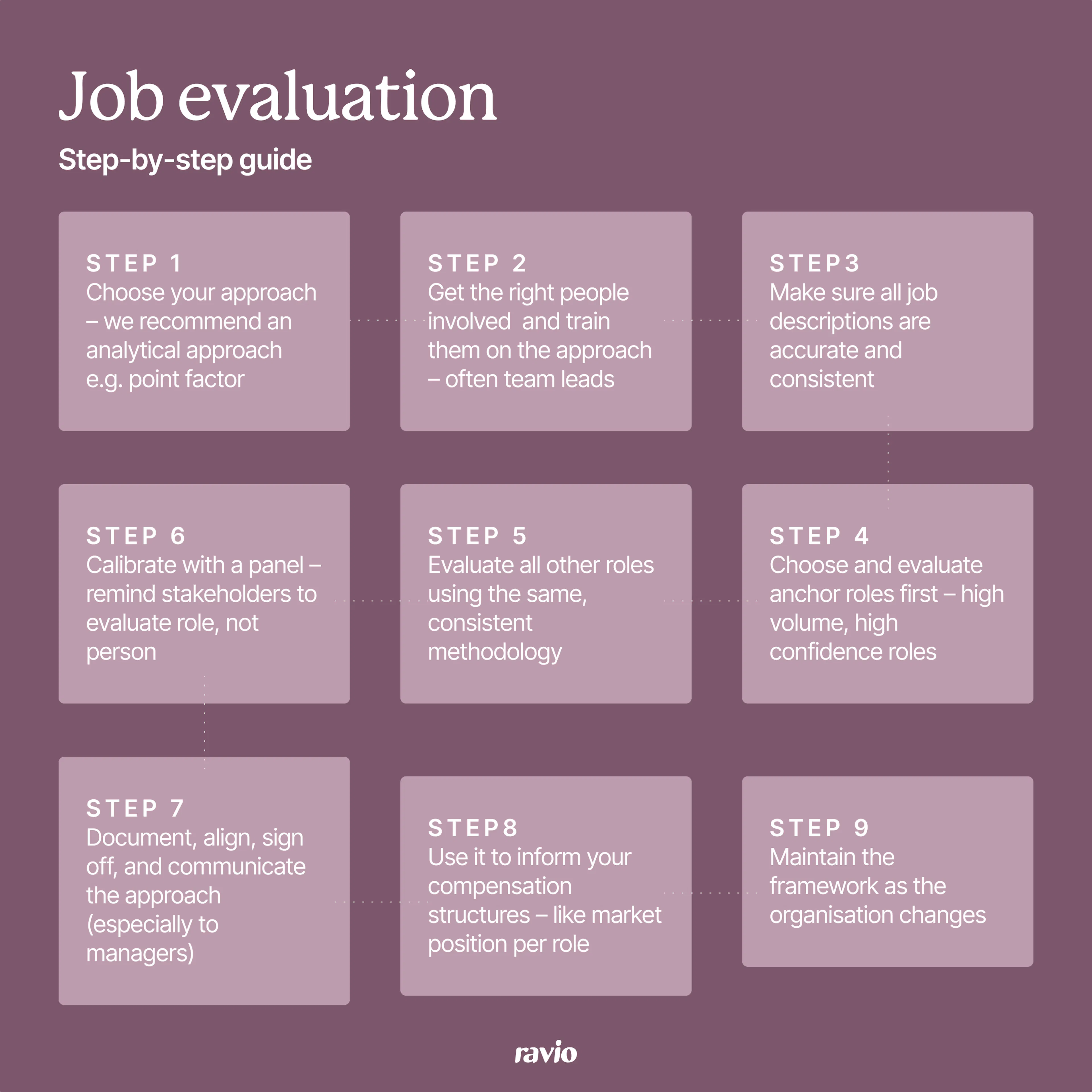 Job evaluation: step-by-step guide to the process