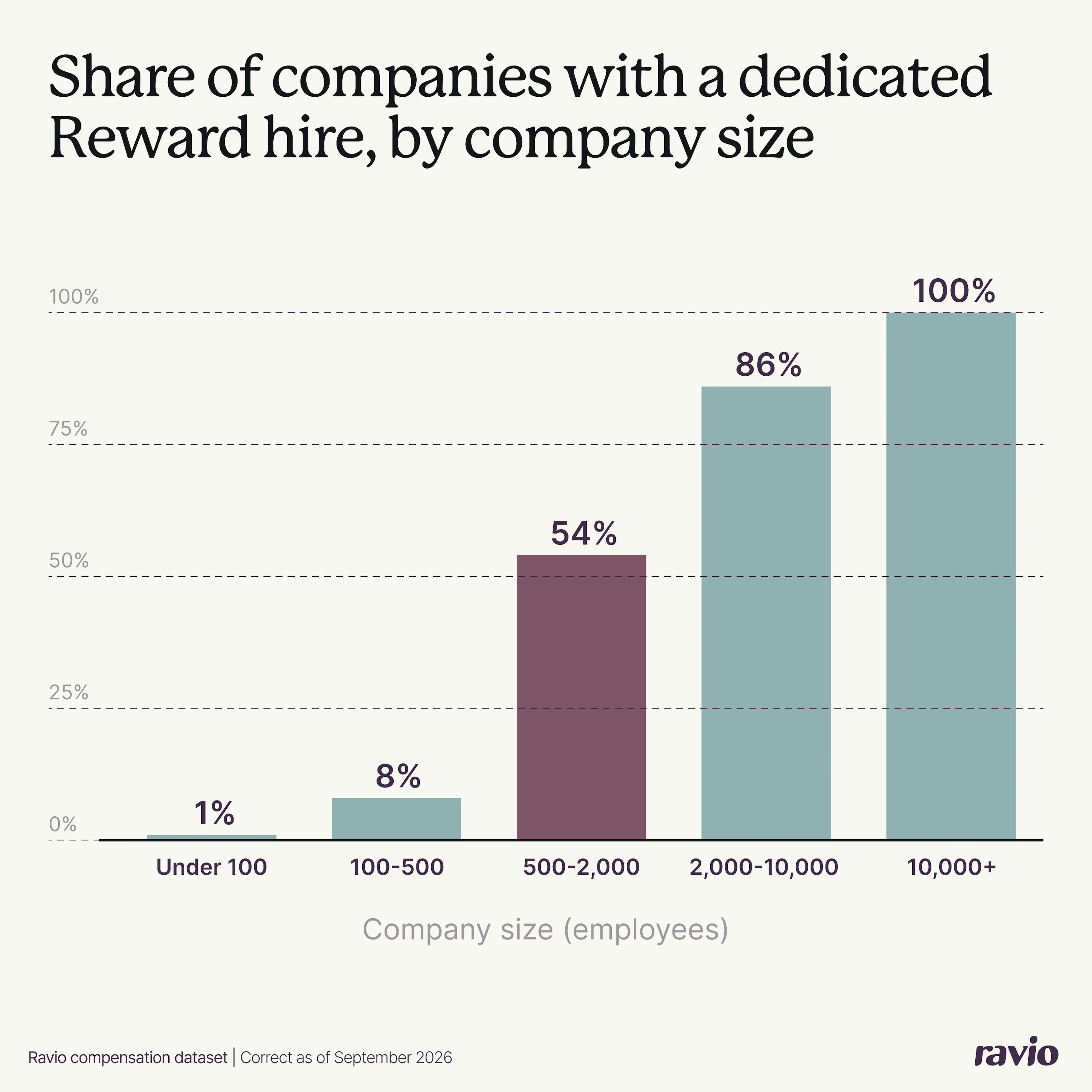 Ravio data on total reward team structure: Share of companies with a dedicated Reward hire, by company size